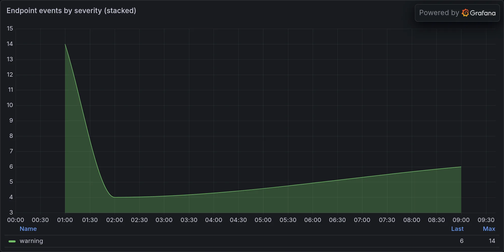 Endpoint events by severity