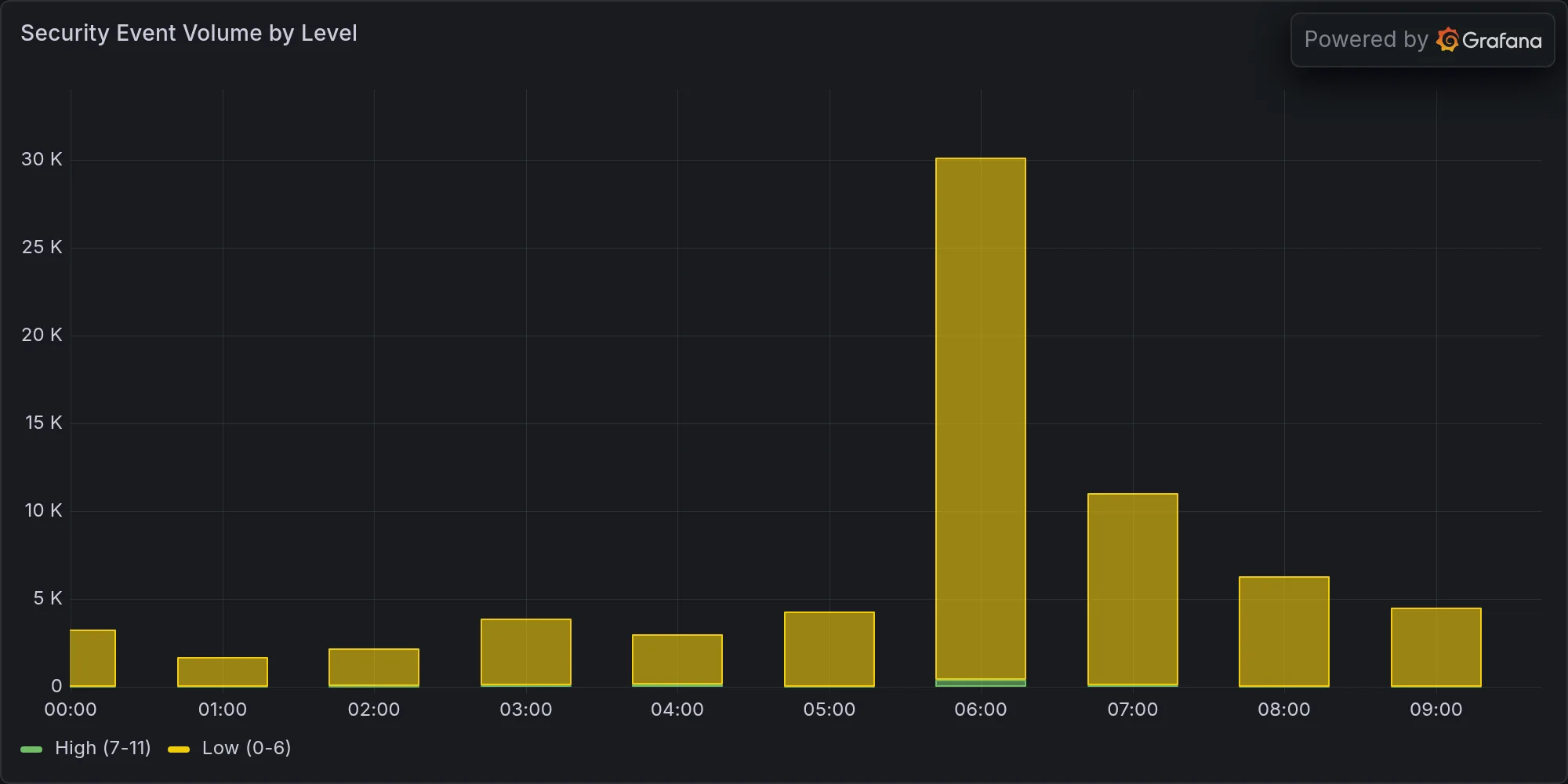 Recent high-severity events