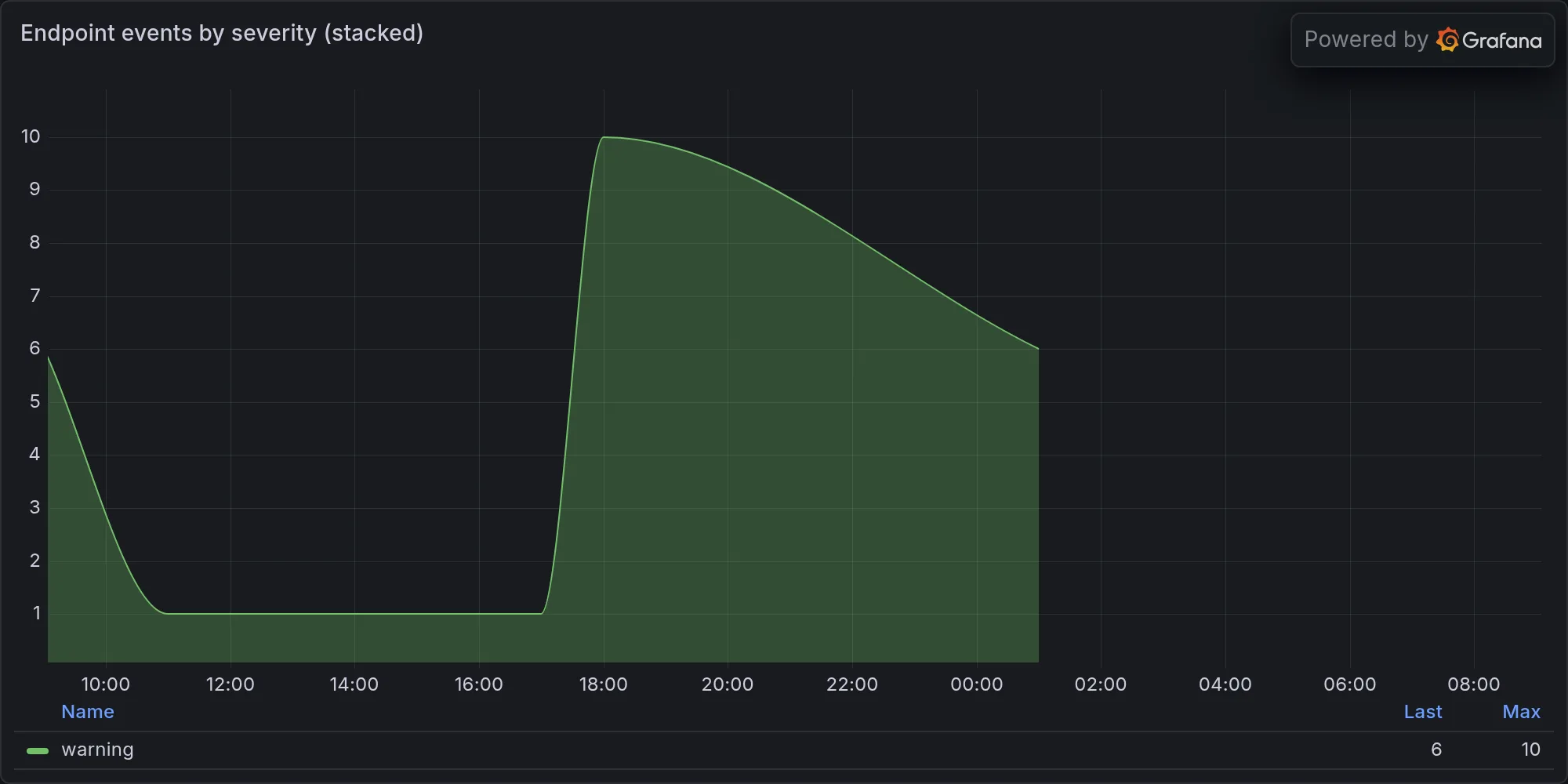 Endpoint events by severity