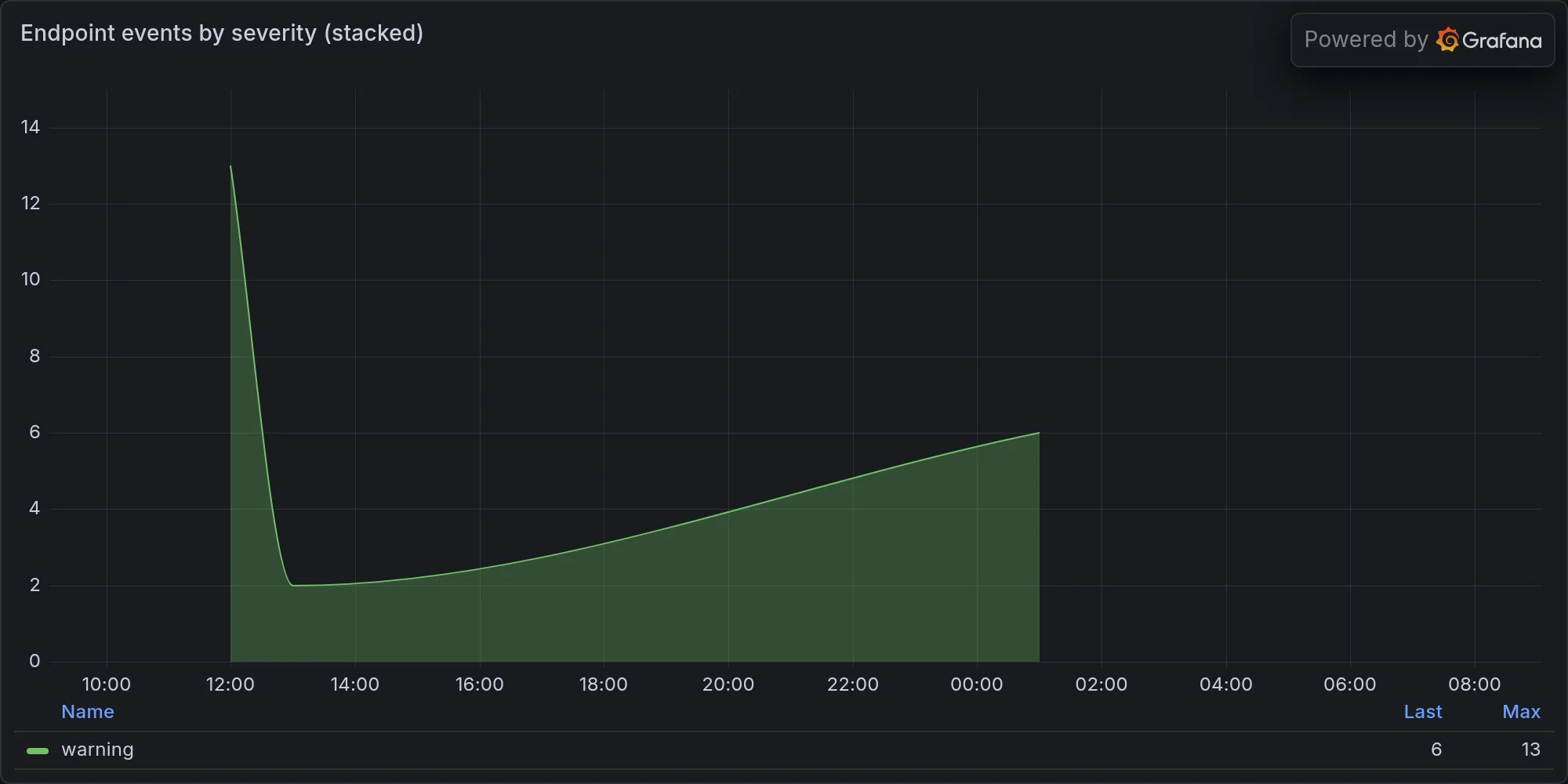 Endpoint events by severity