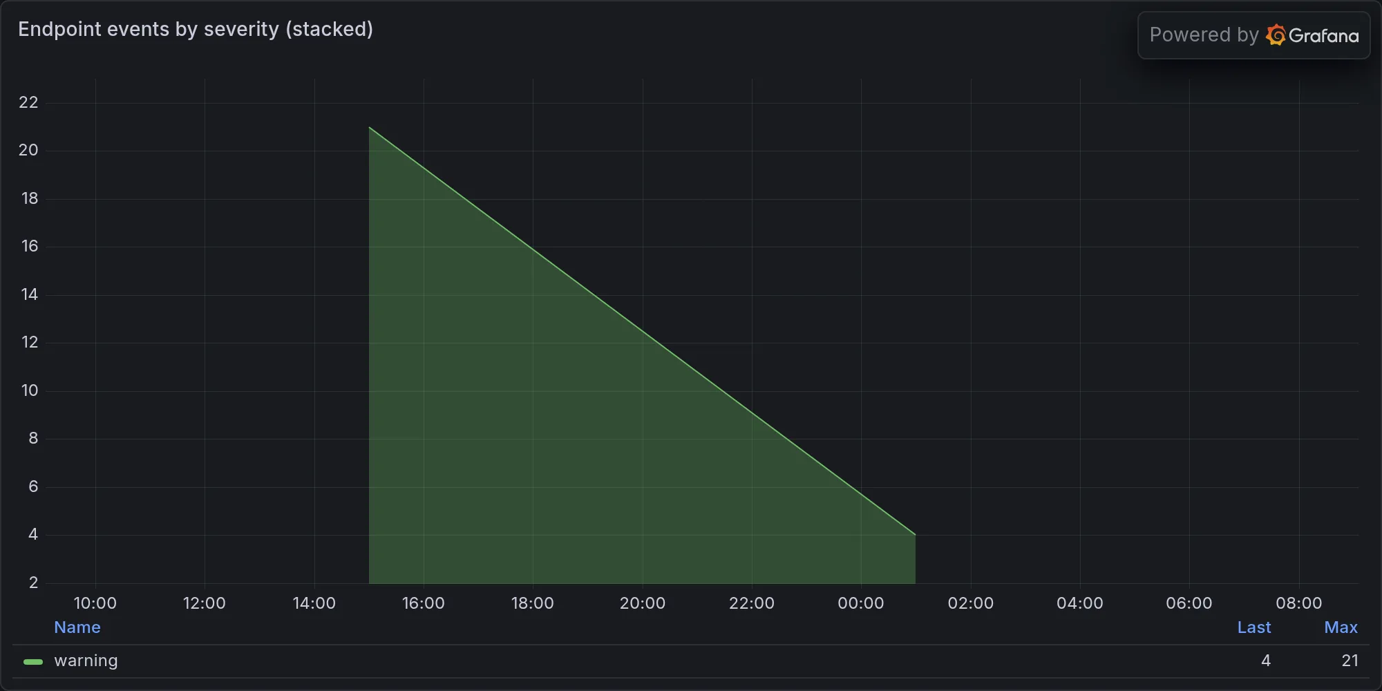 Endpoint events by severity
