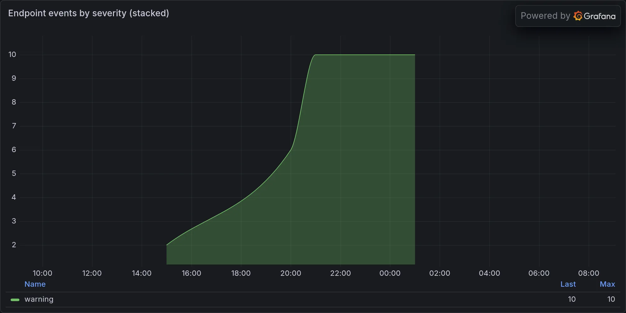 Endpoint events by severity