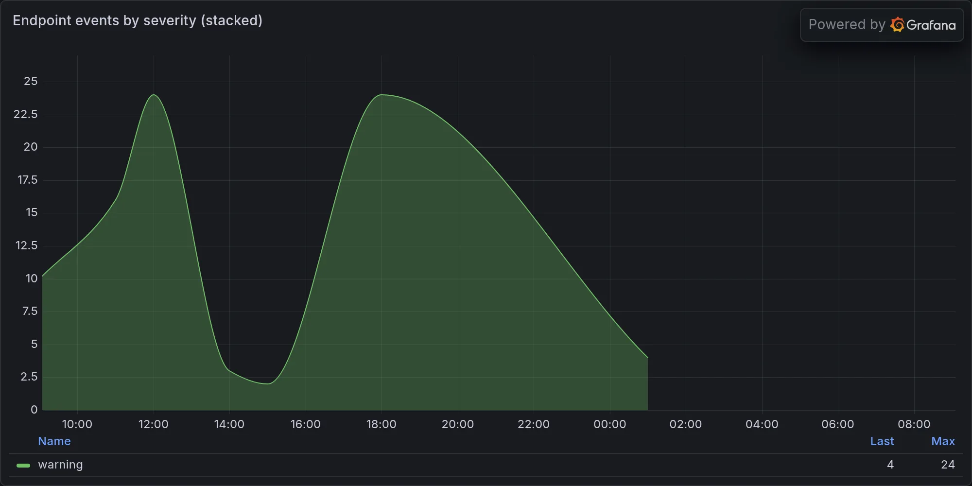 Endpoint events by severity