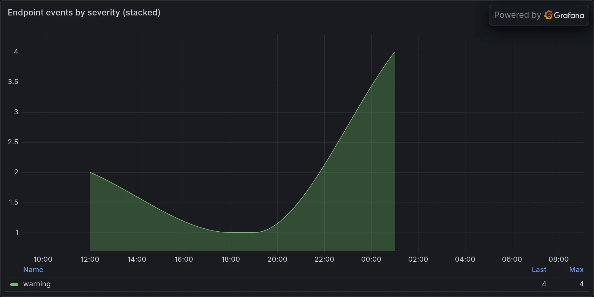 Endpoint events by severity