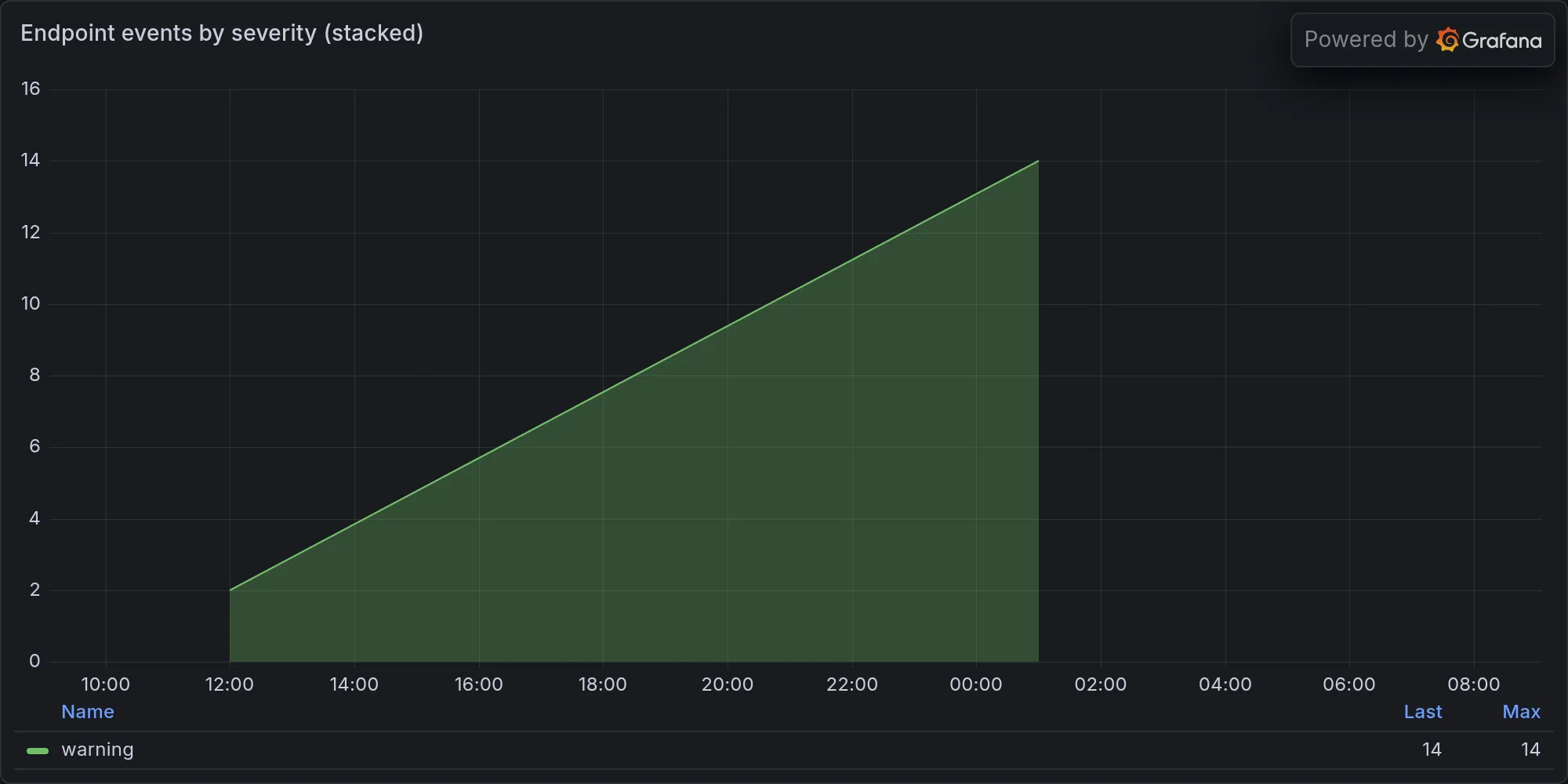 Endpoint events by severity