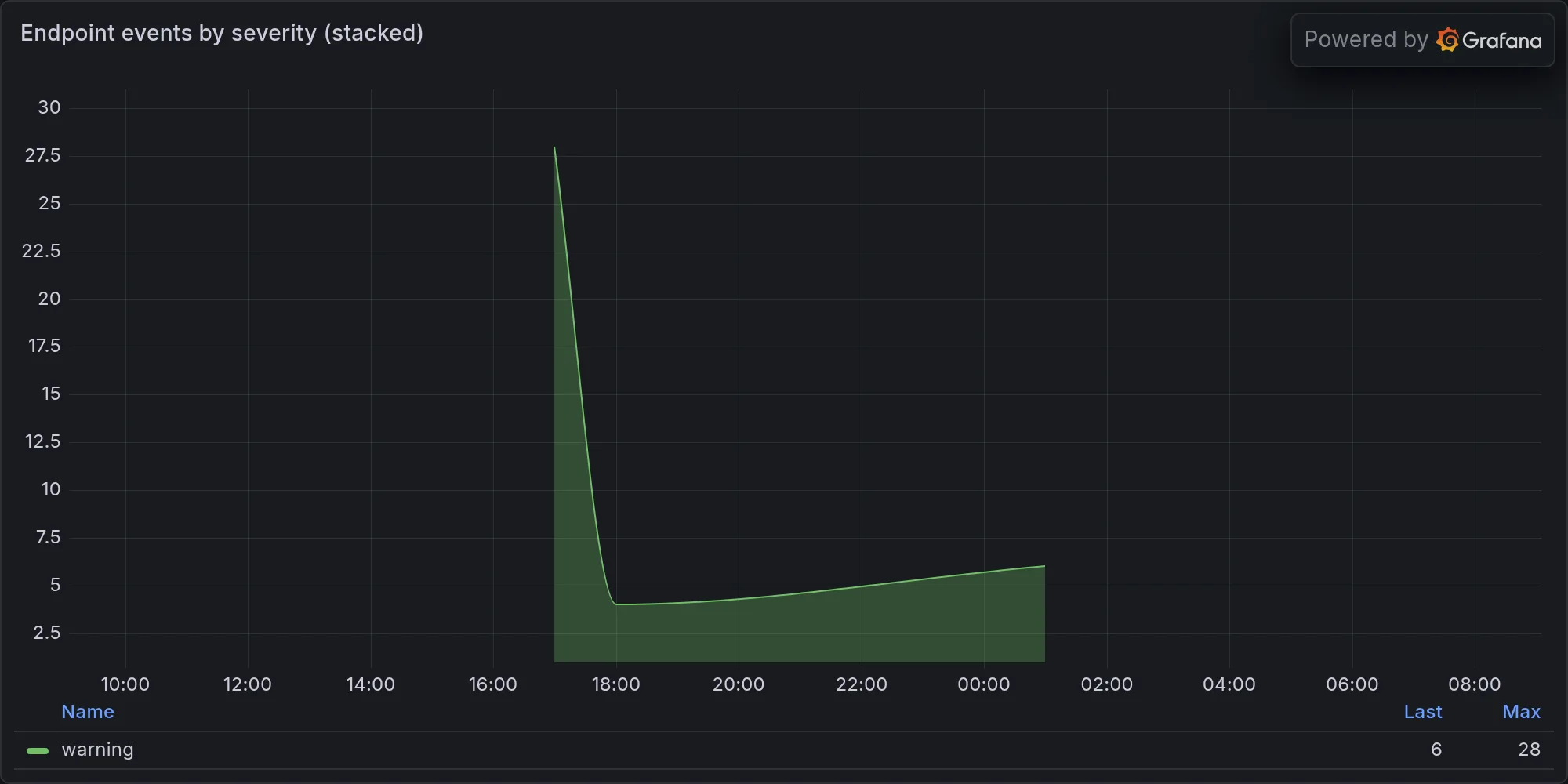 Endpoint events by severity