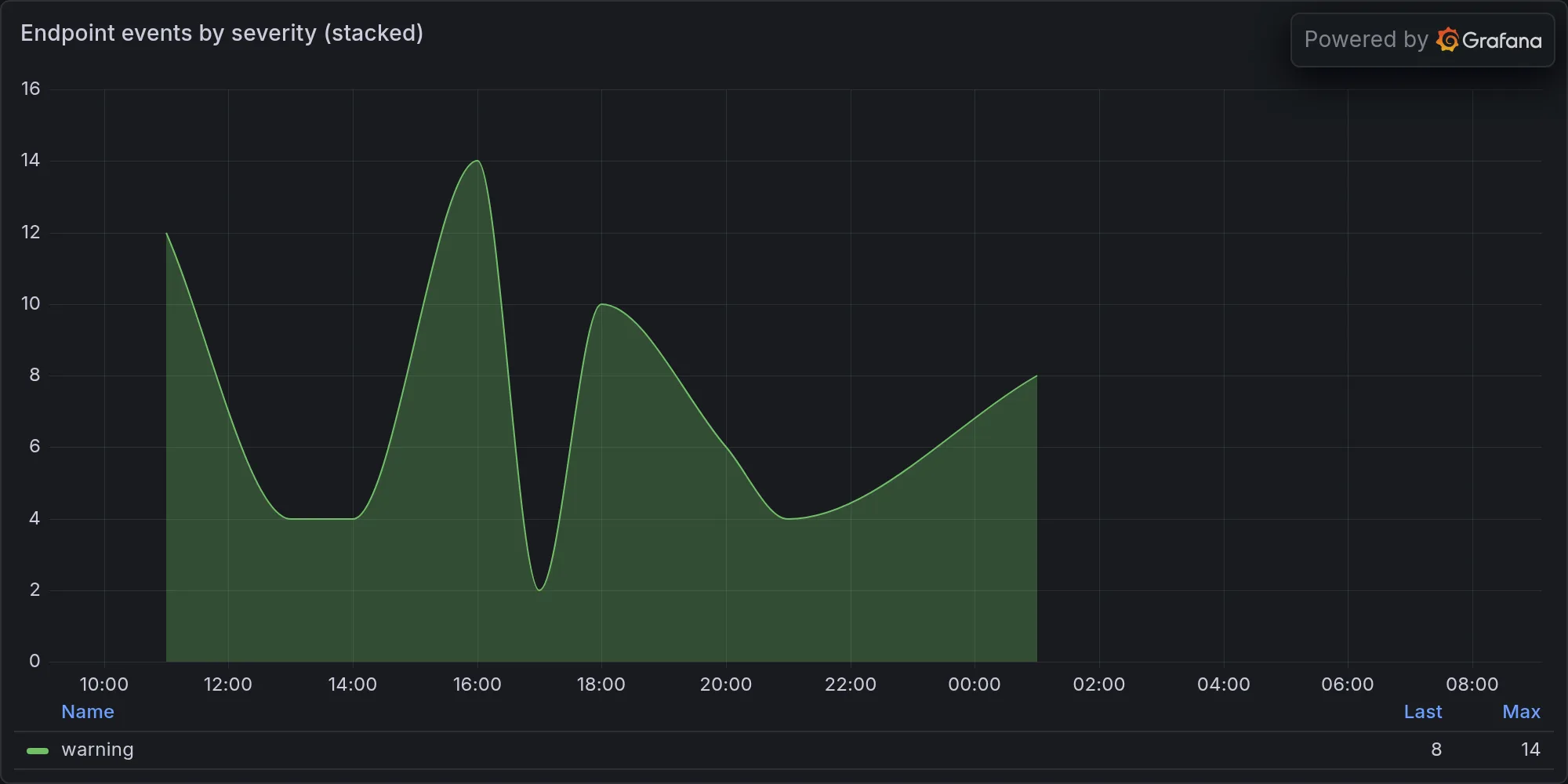 Endpoint events by severity