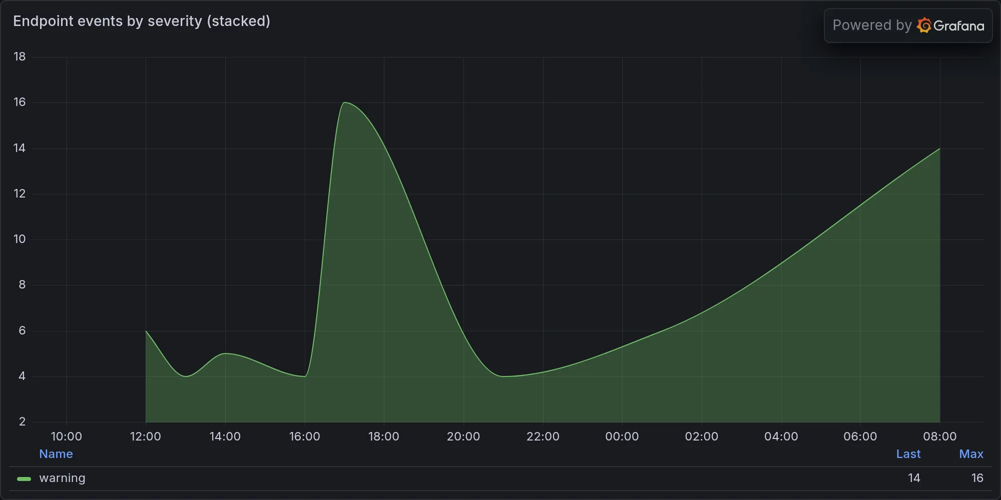 Endpoint events by severity