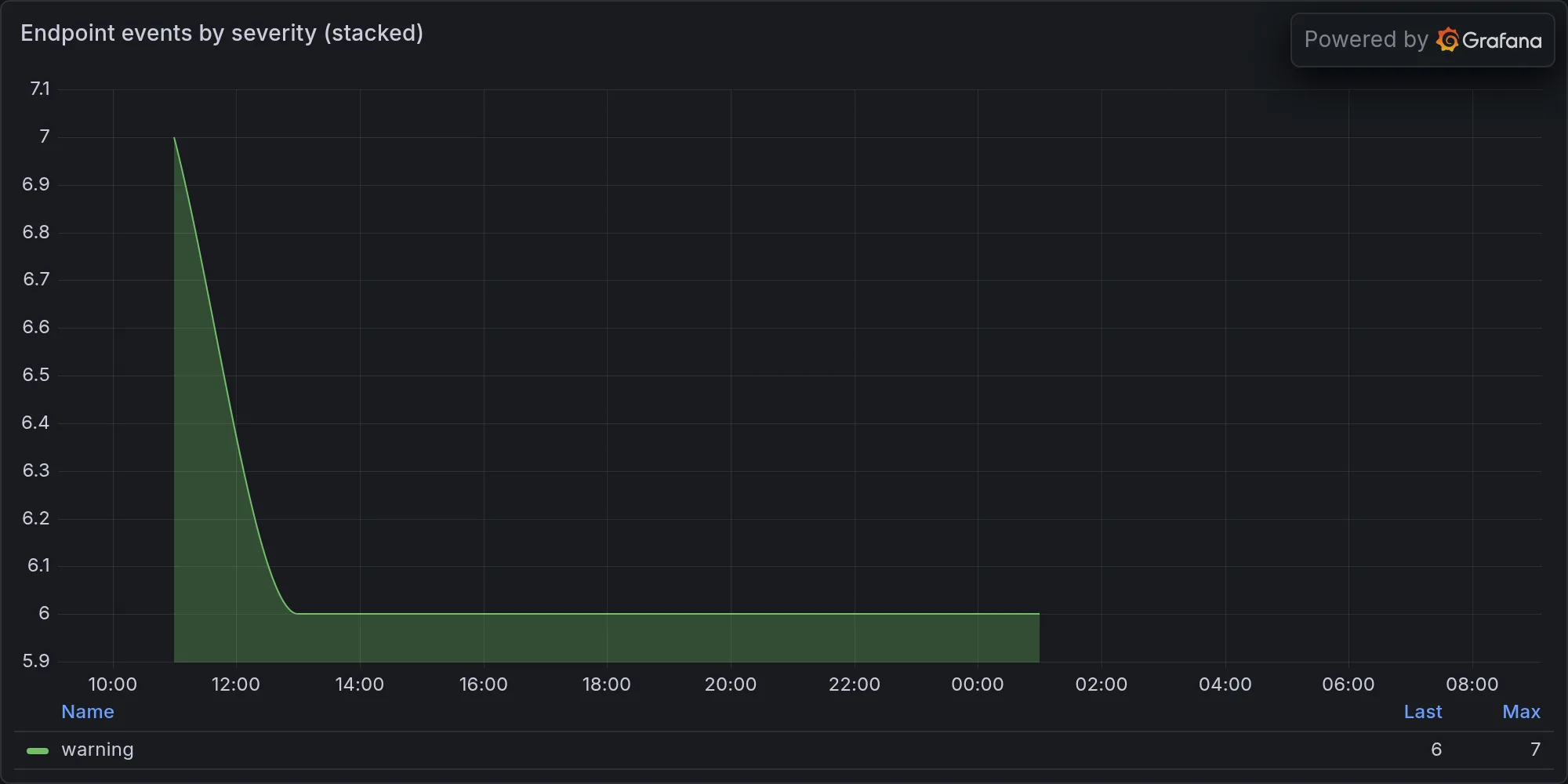 Endpoint events by severity