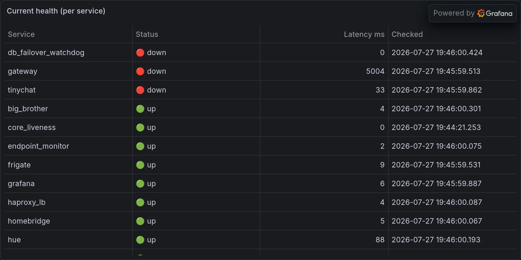 Current fleet health