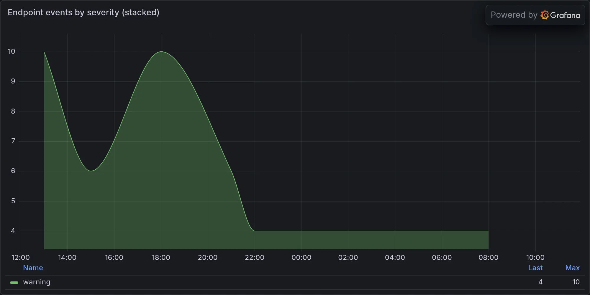 Endpoint events by severity