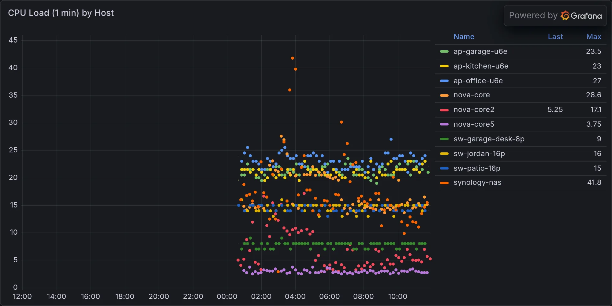 CPU load by host