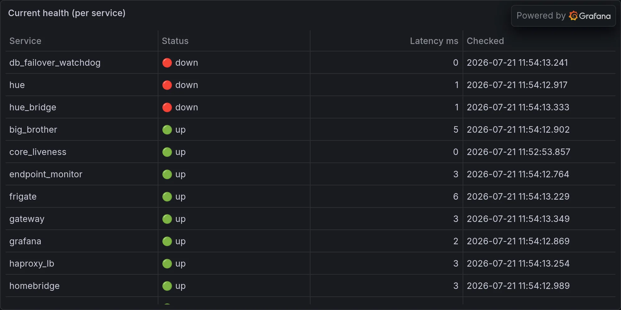 Current fleet health