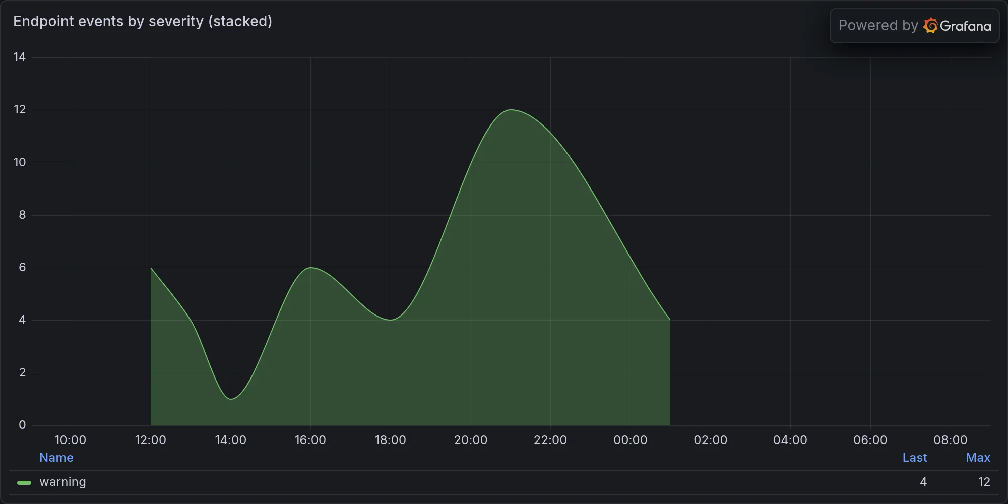 Endpoint events by severity