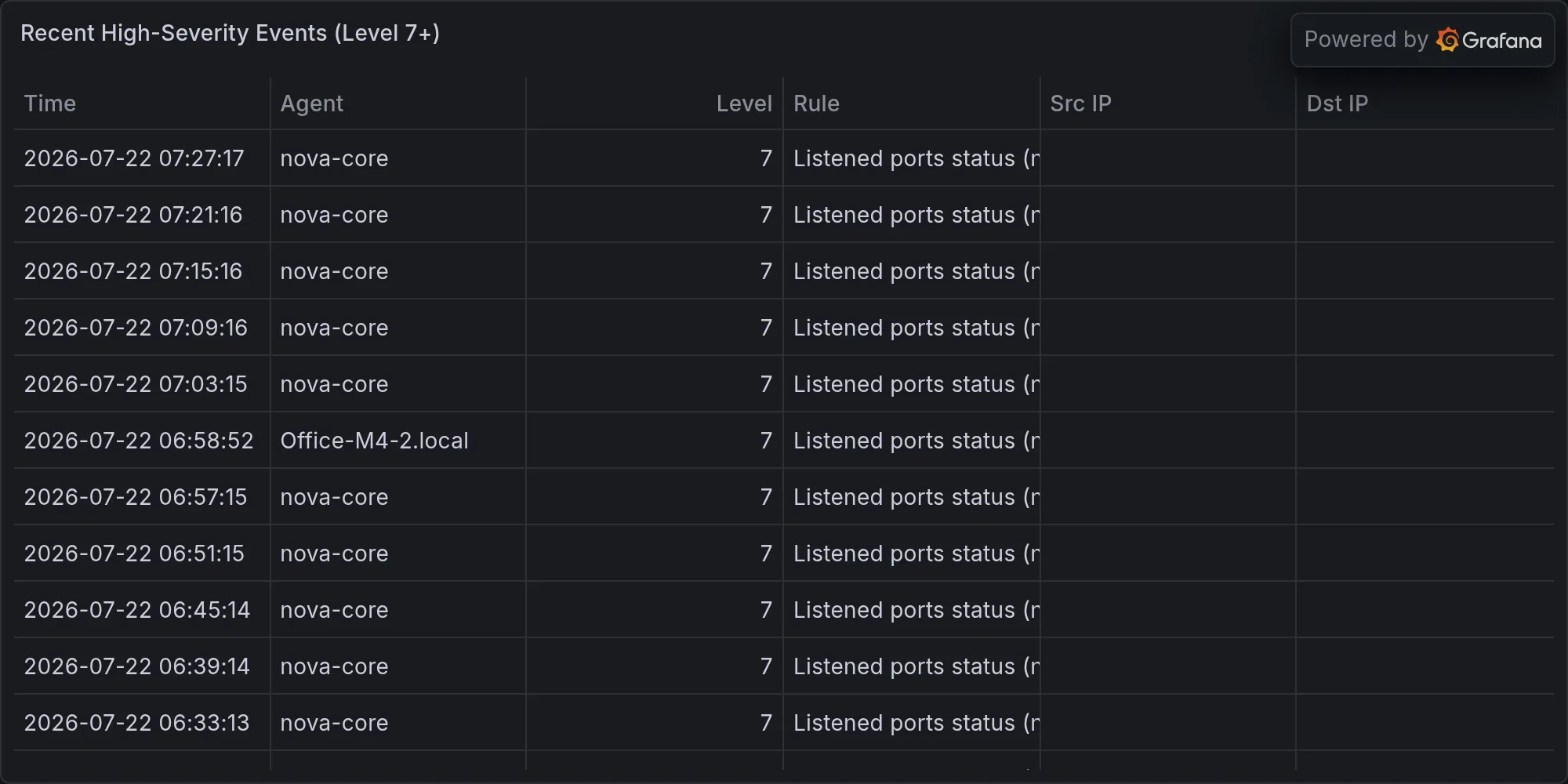 Recent high-severity events