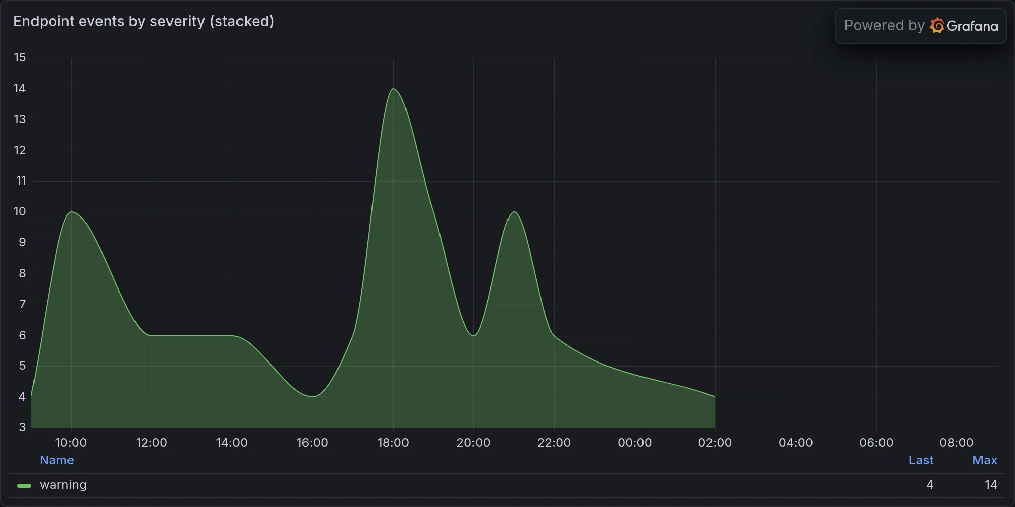 Endpoint events by severity