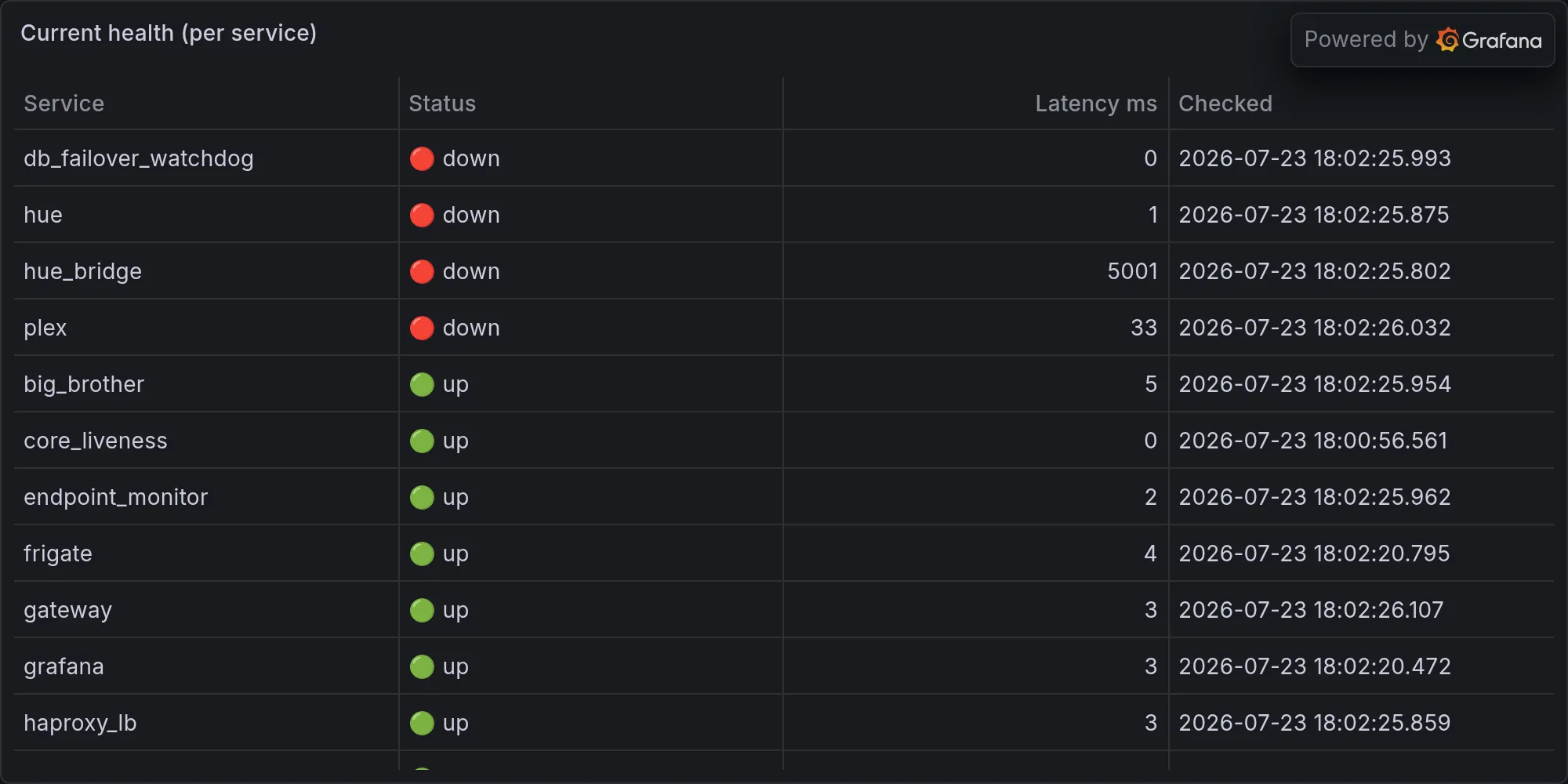 Current fleet health