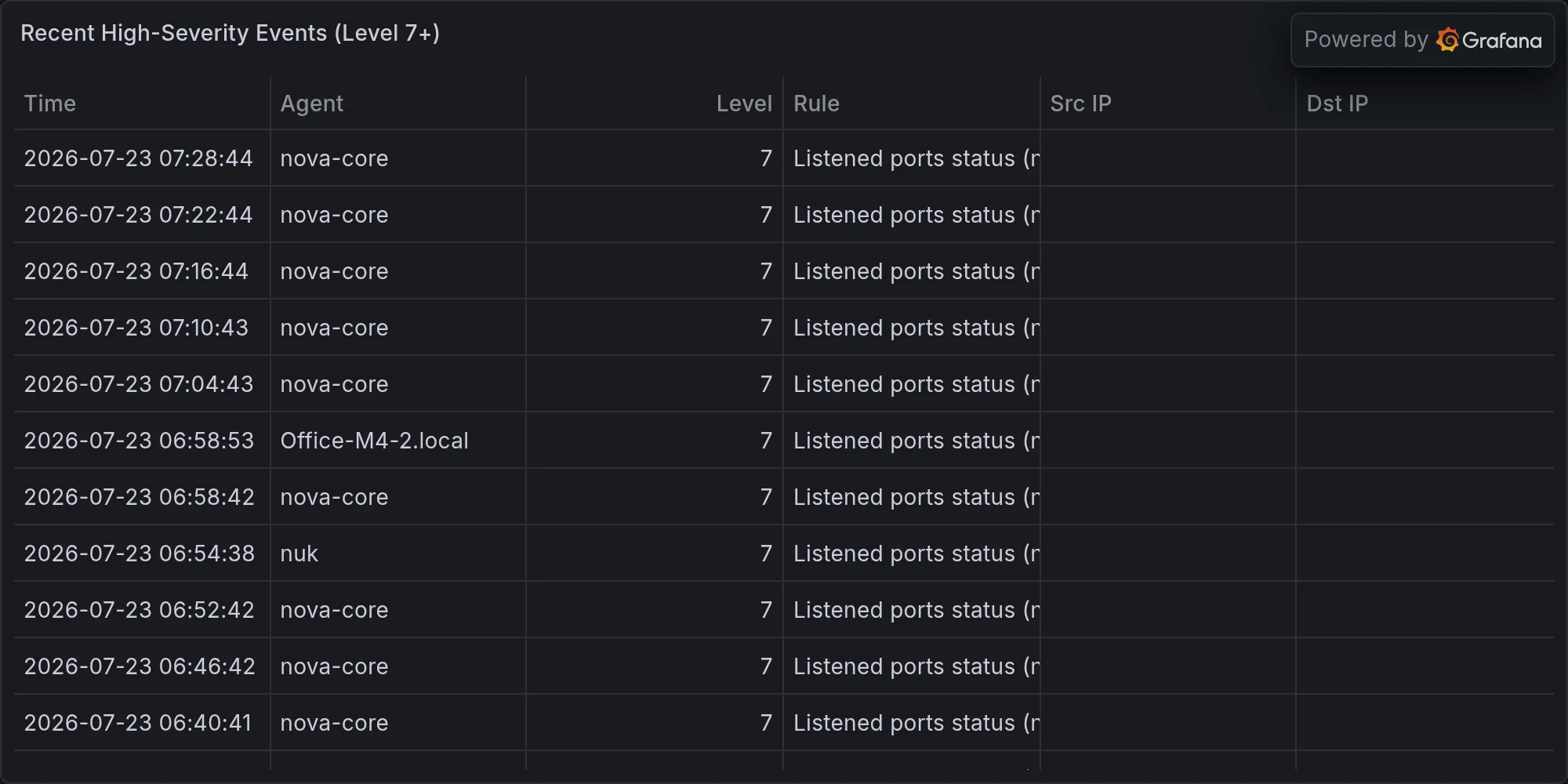 Recent high-severity events