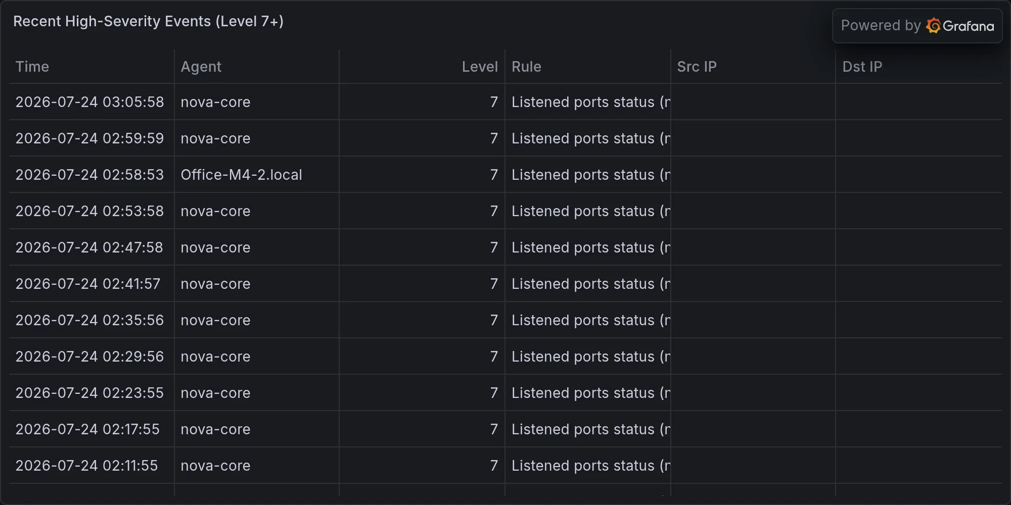 Recent high-severity events