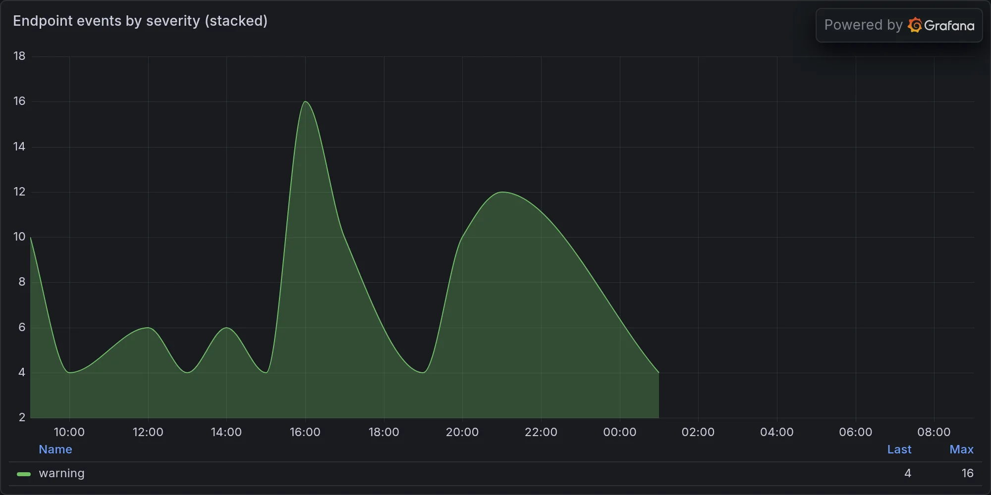 Endpoint events by severity