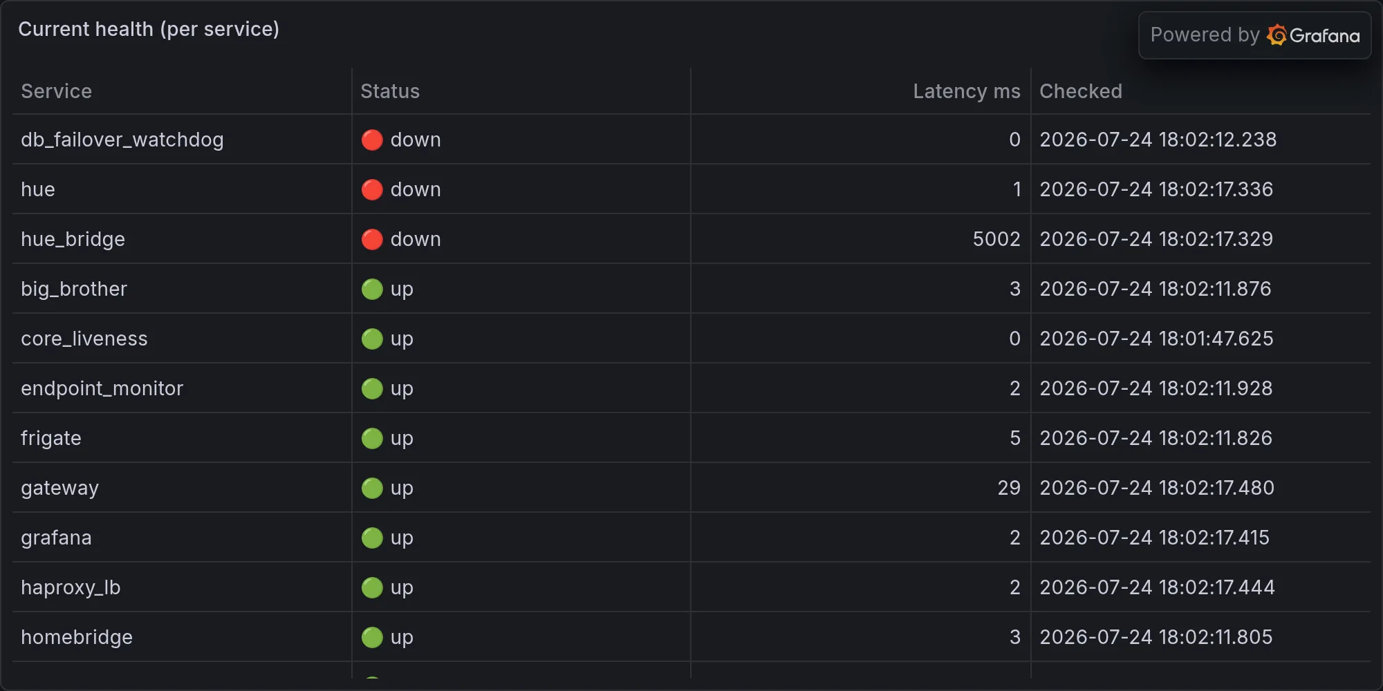 Current fleet health