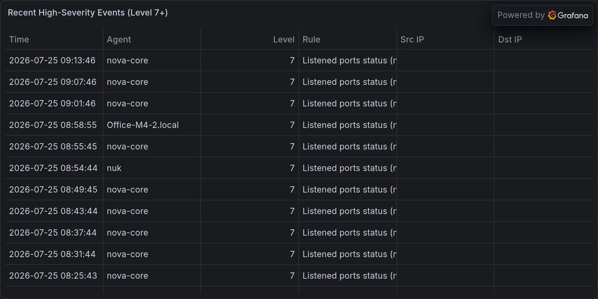 Recent high-severity events