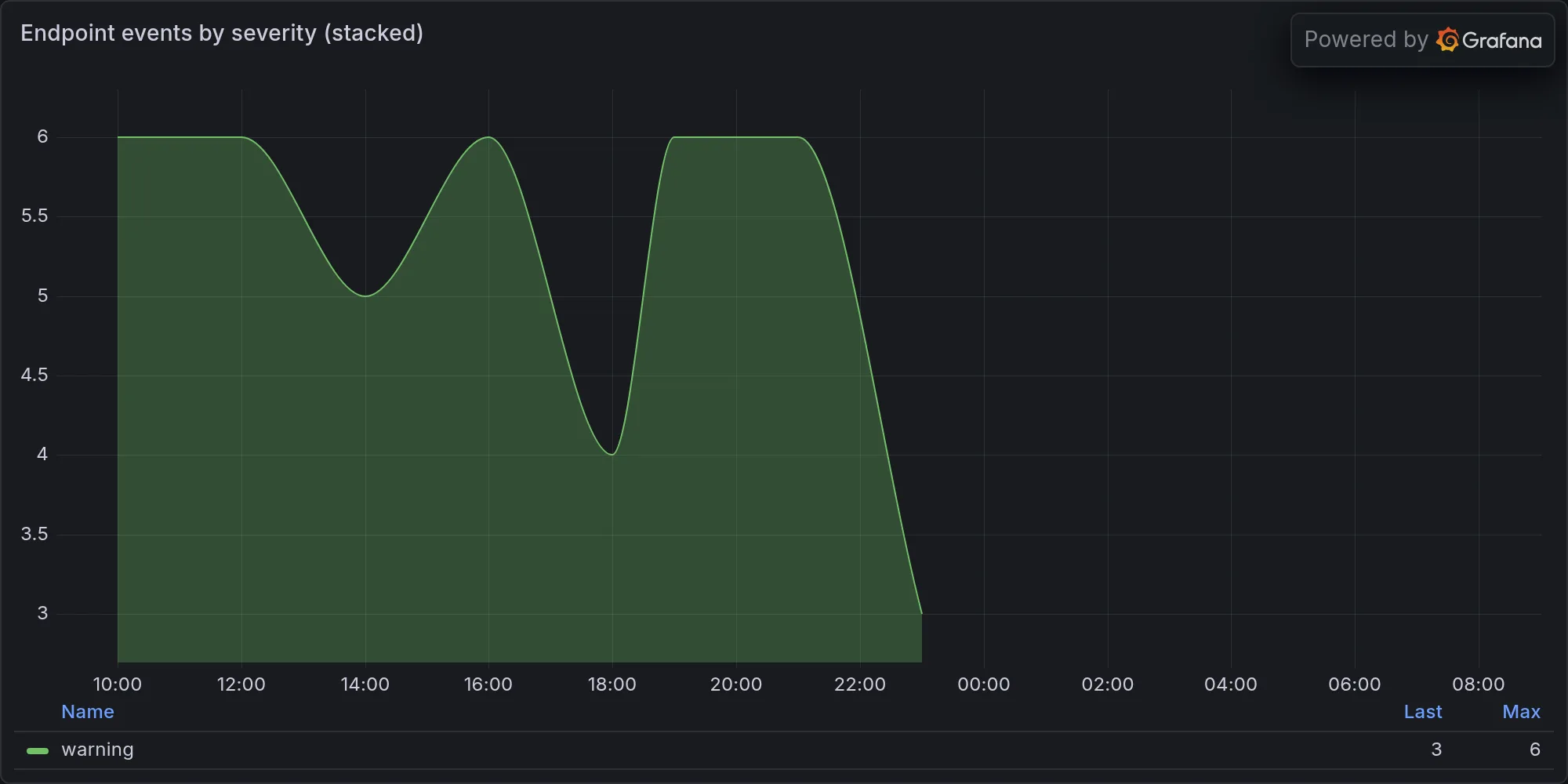 Endpoint events by severity