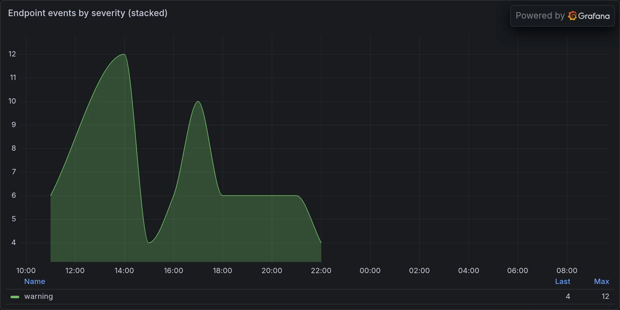 Endpoint events by severity