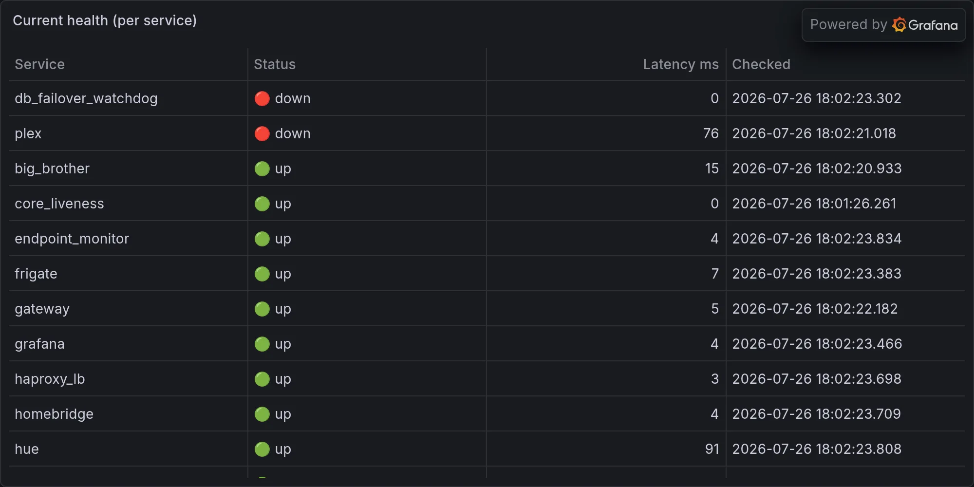 Current fleet health