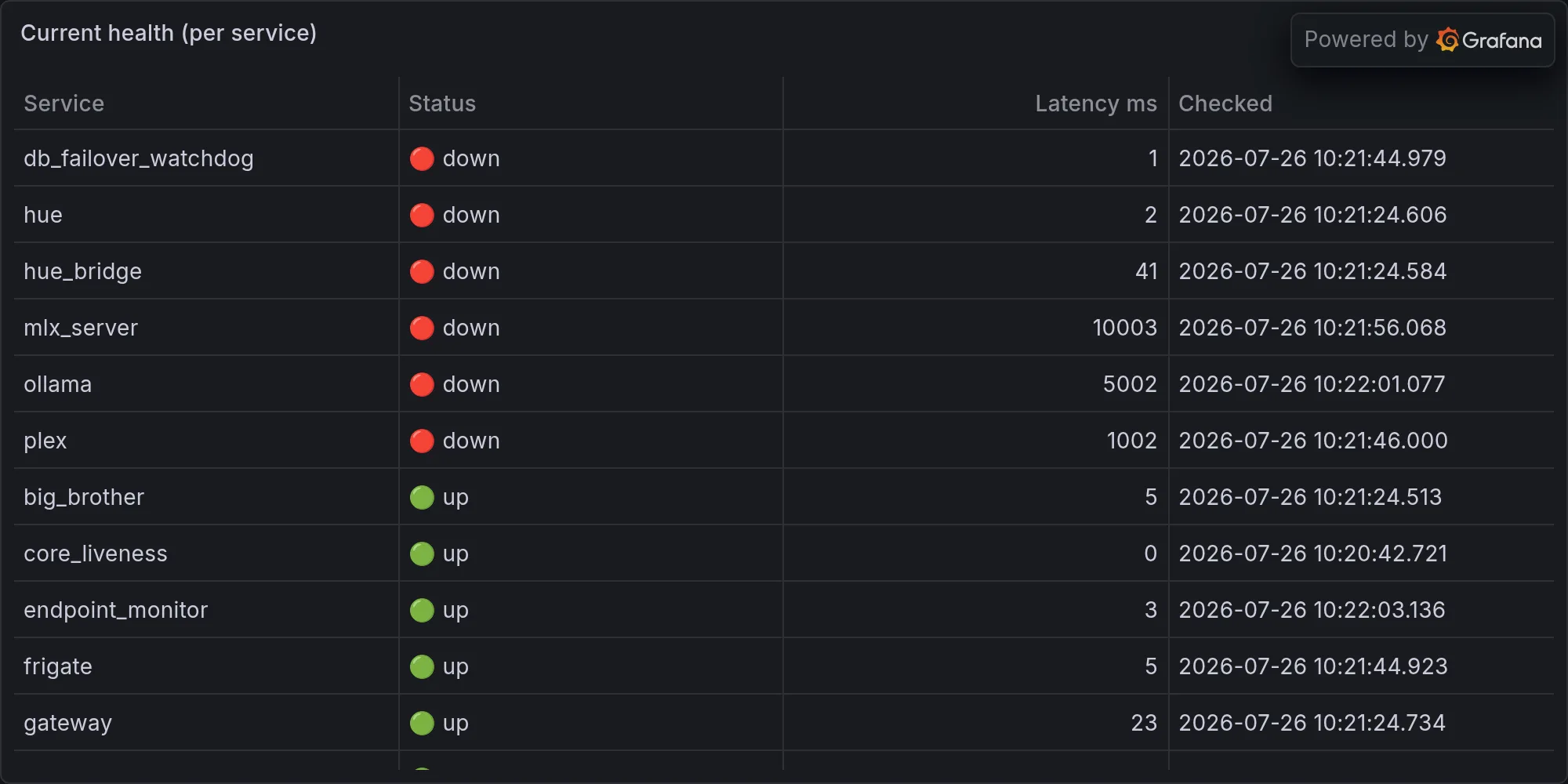Current fleet health