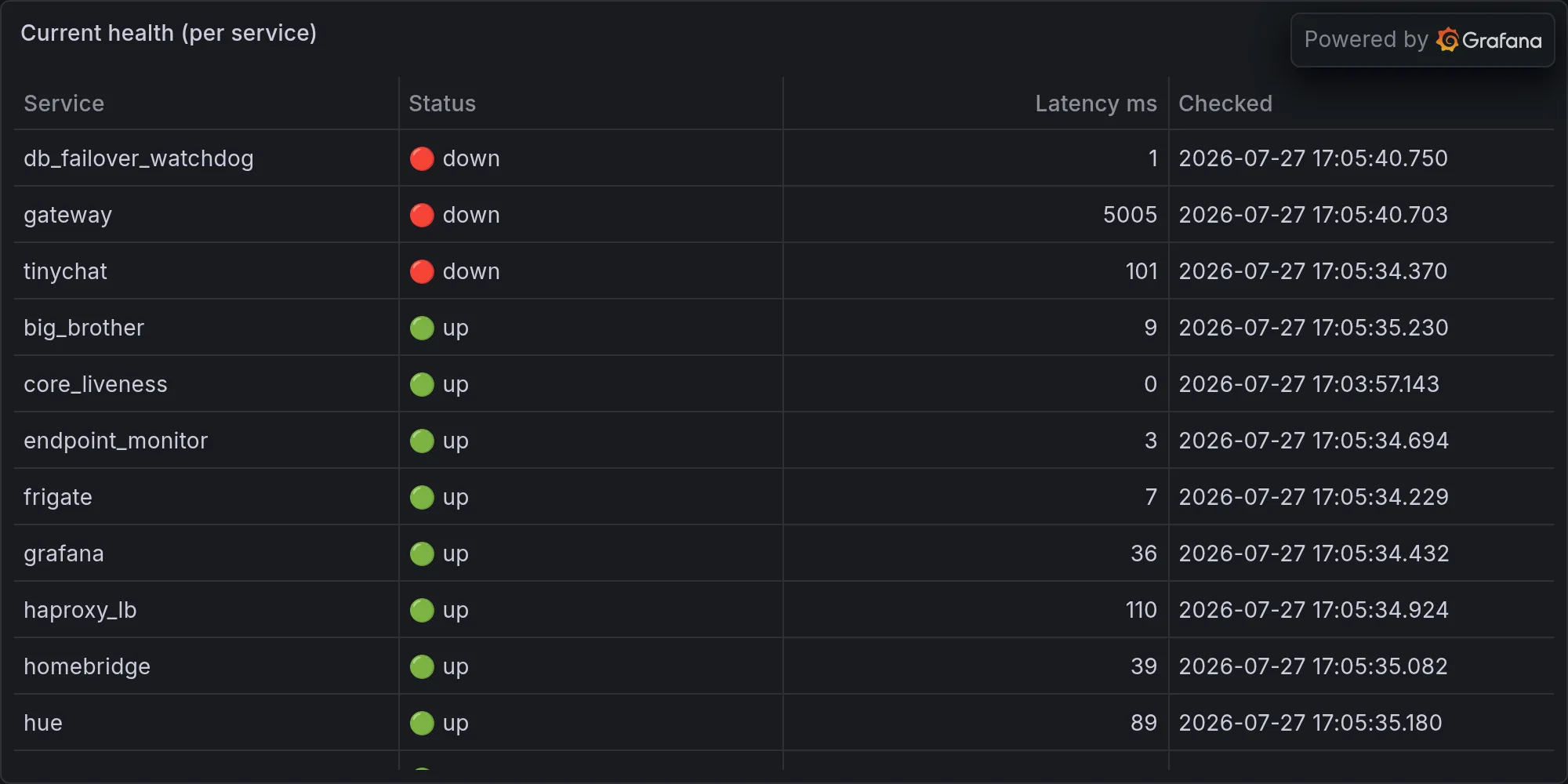 Current fleet health