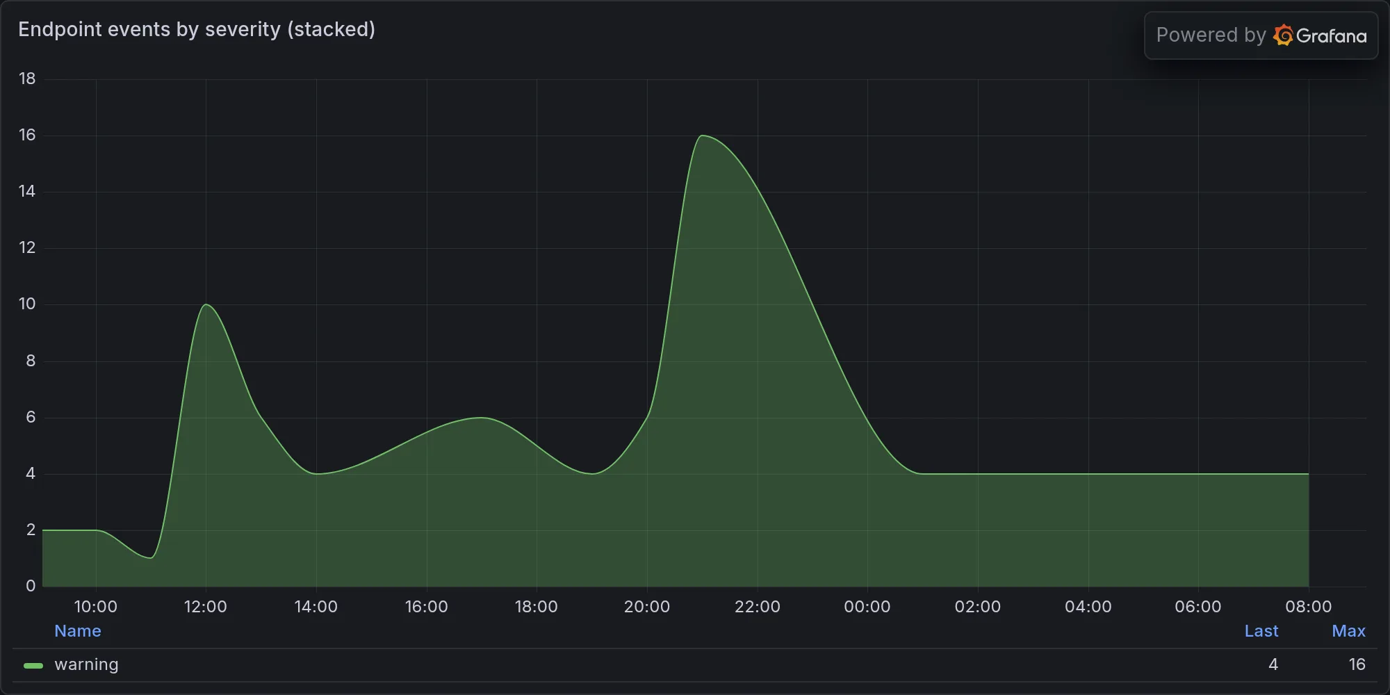 Endpoint events by severity
