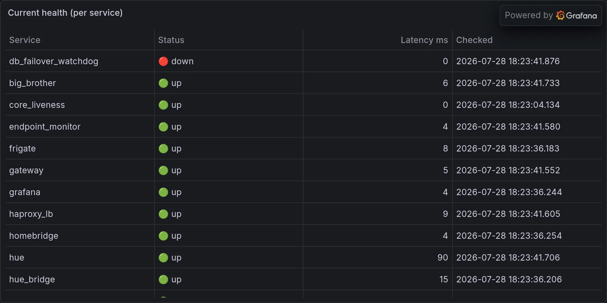 Current fleet health