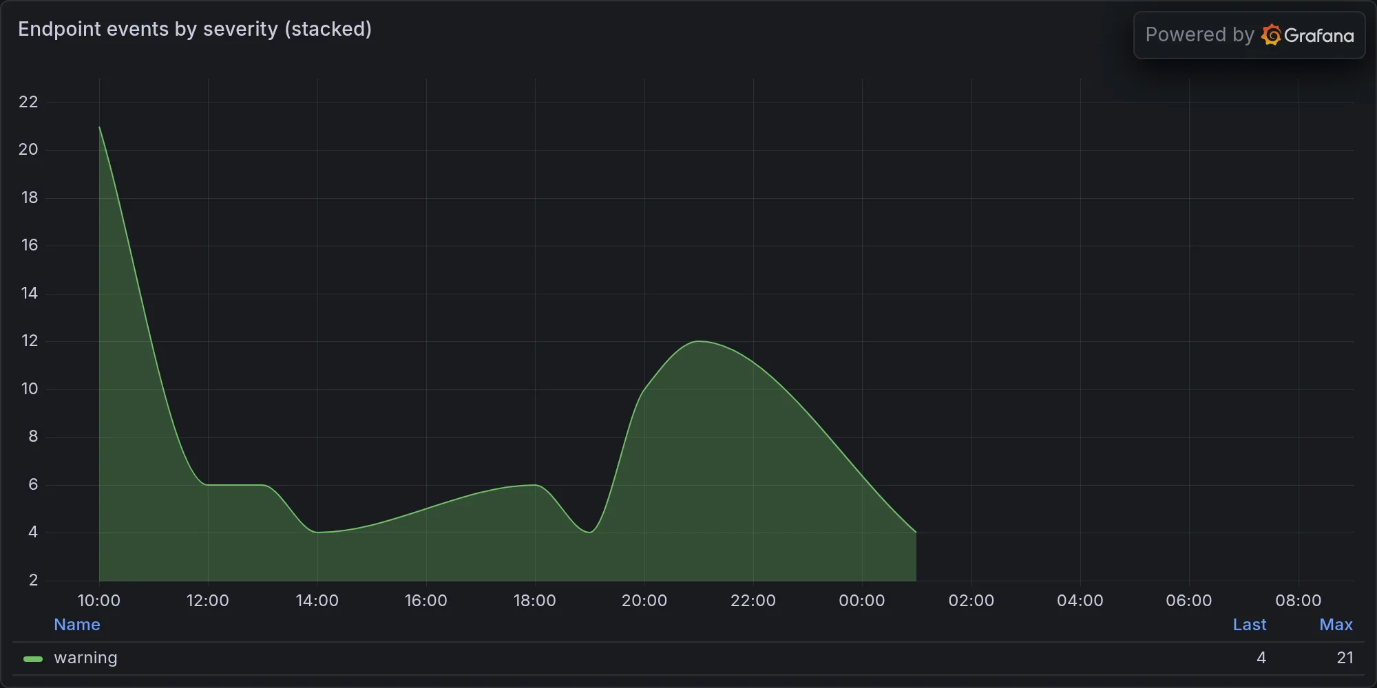 Endpoint events by severity