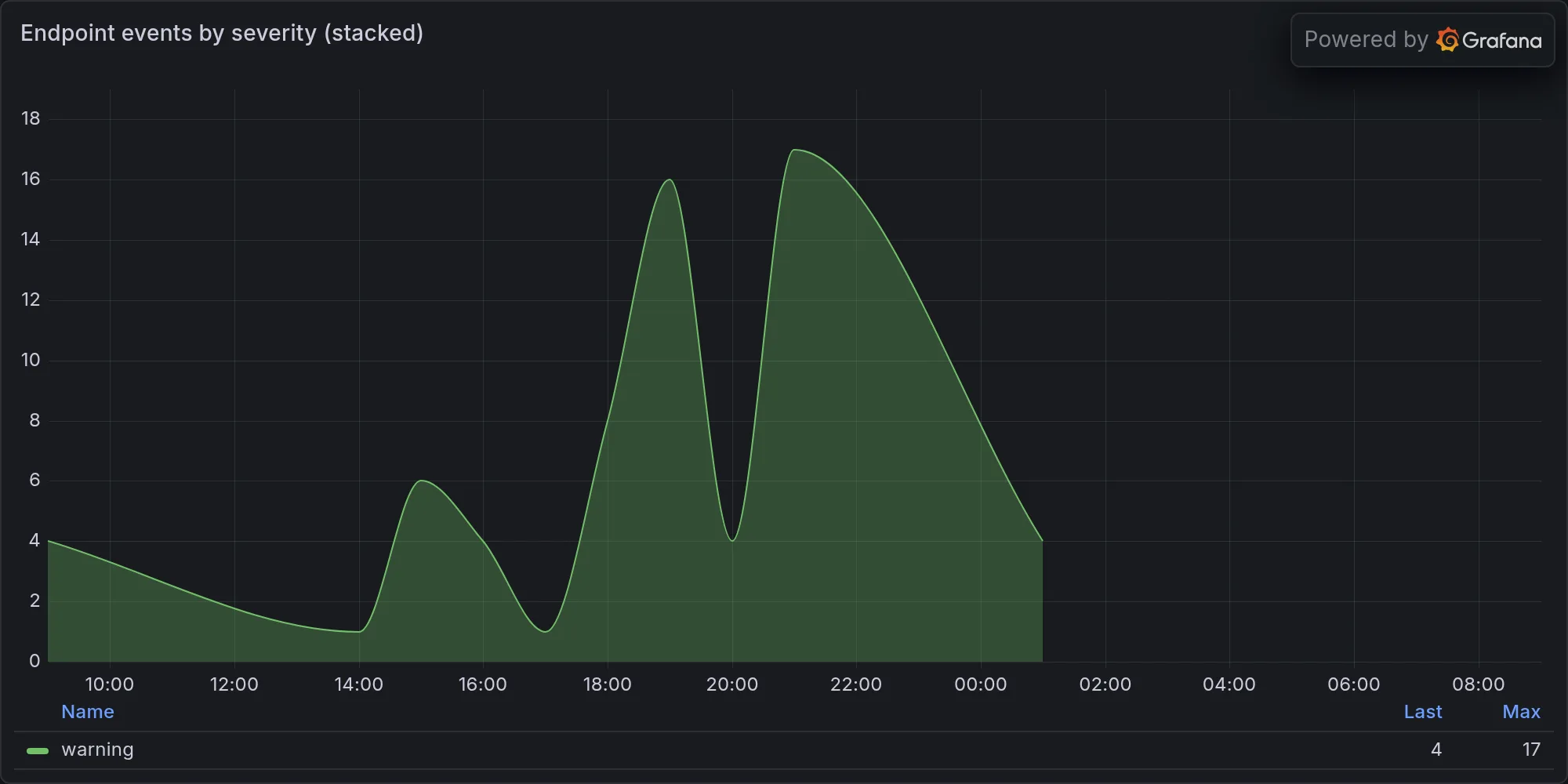 Endpoint events by severity