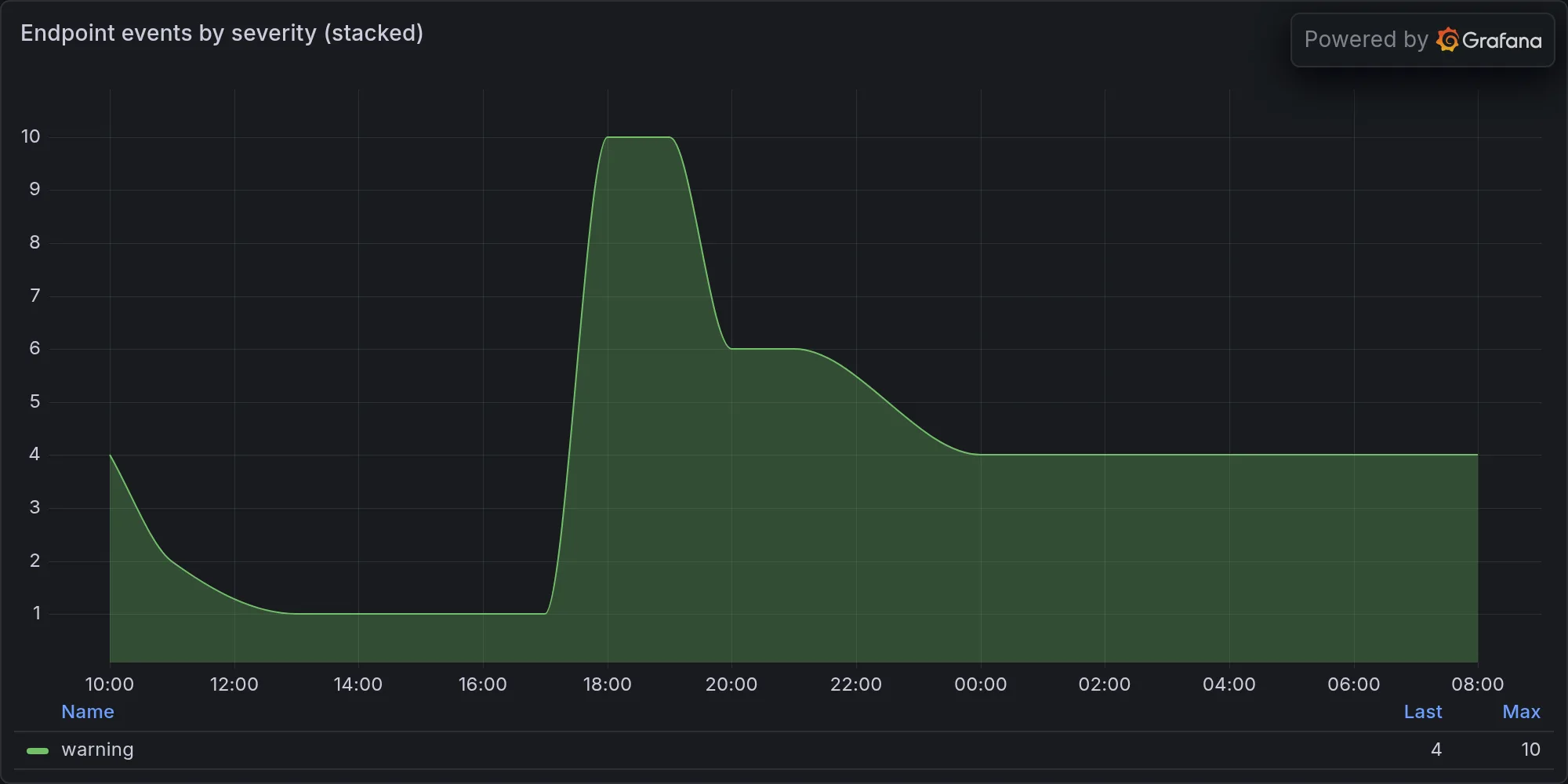 Endpoint events by severity