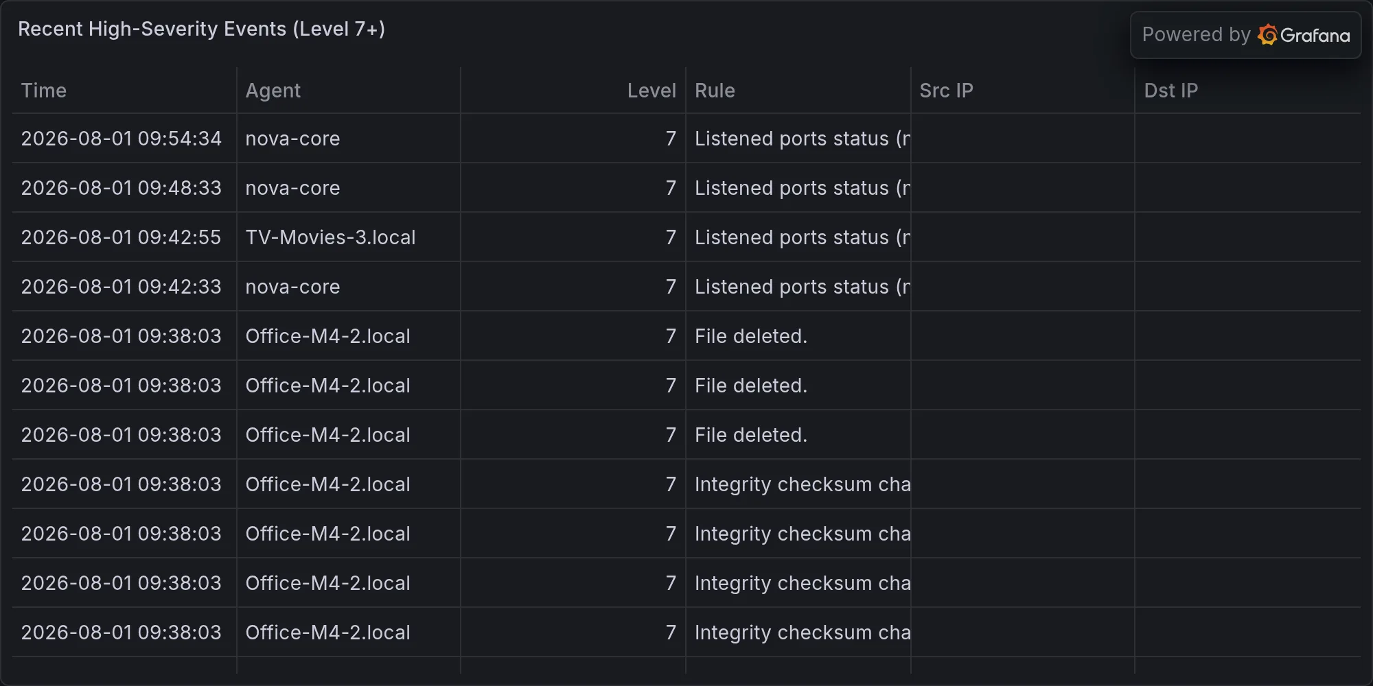 Recent high-severity events
