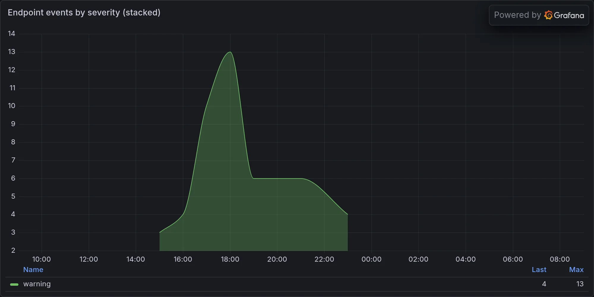 Endpoint events by severity