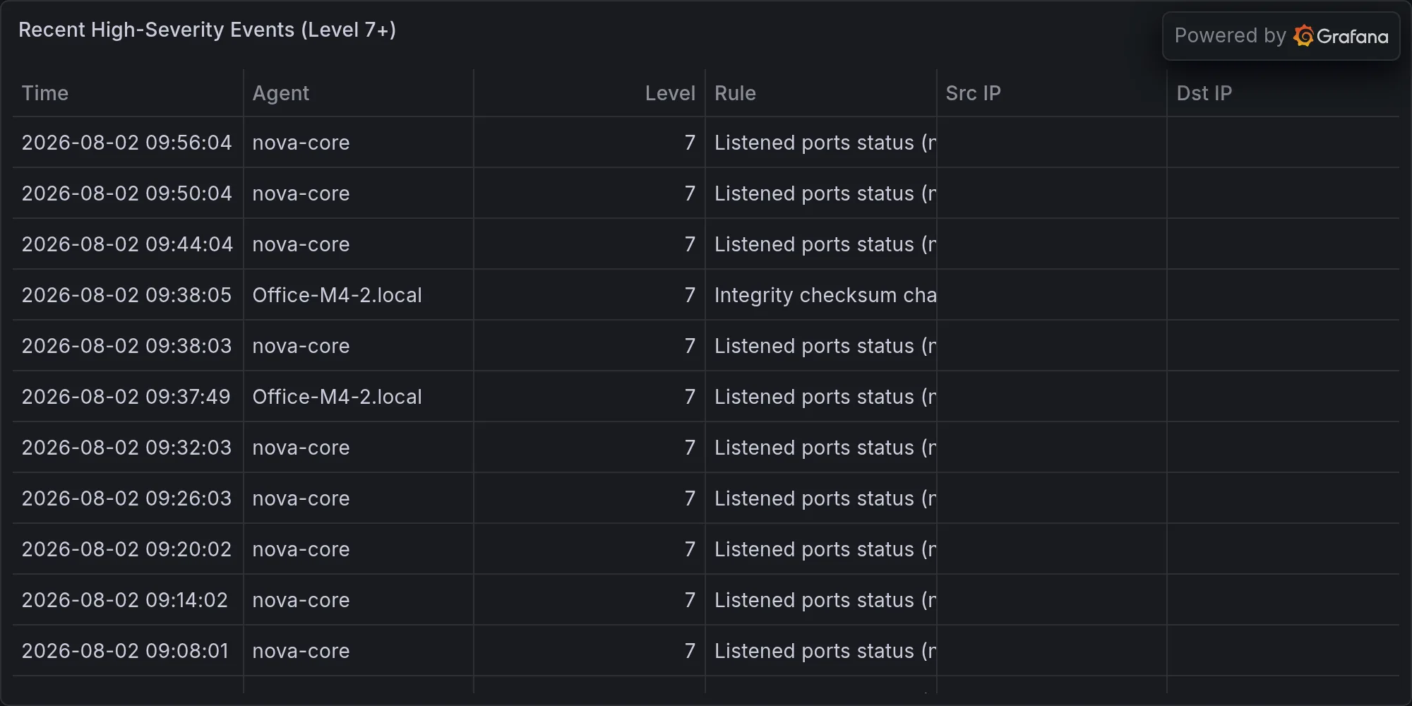 Recent high-severity events