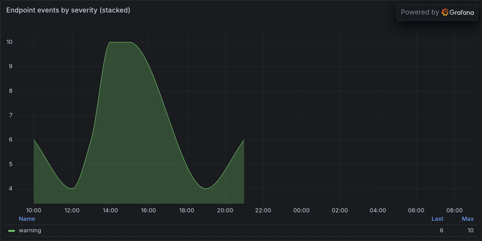 Endpoint events by severity