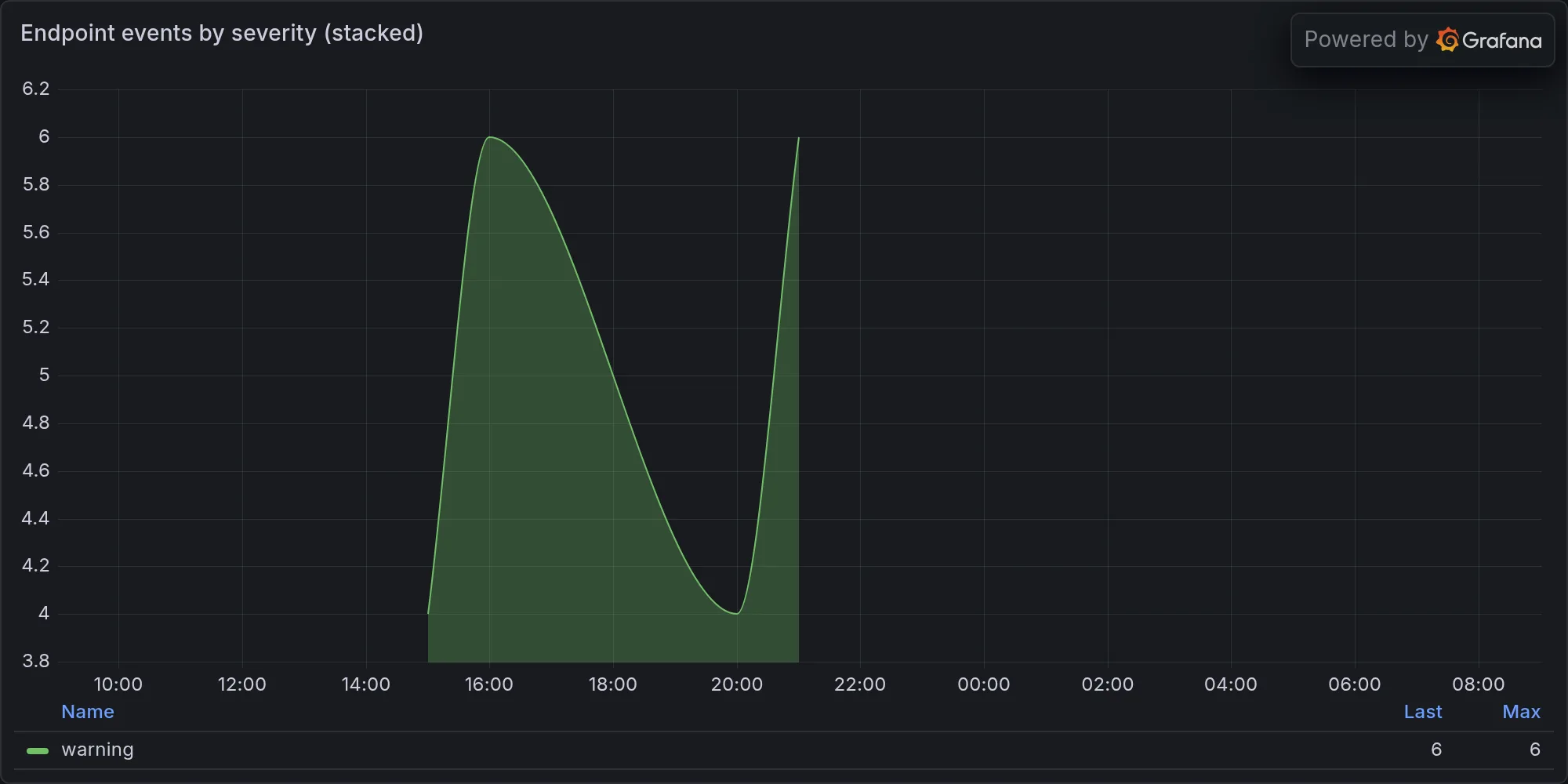 Endpoint events by severity