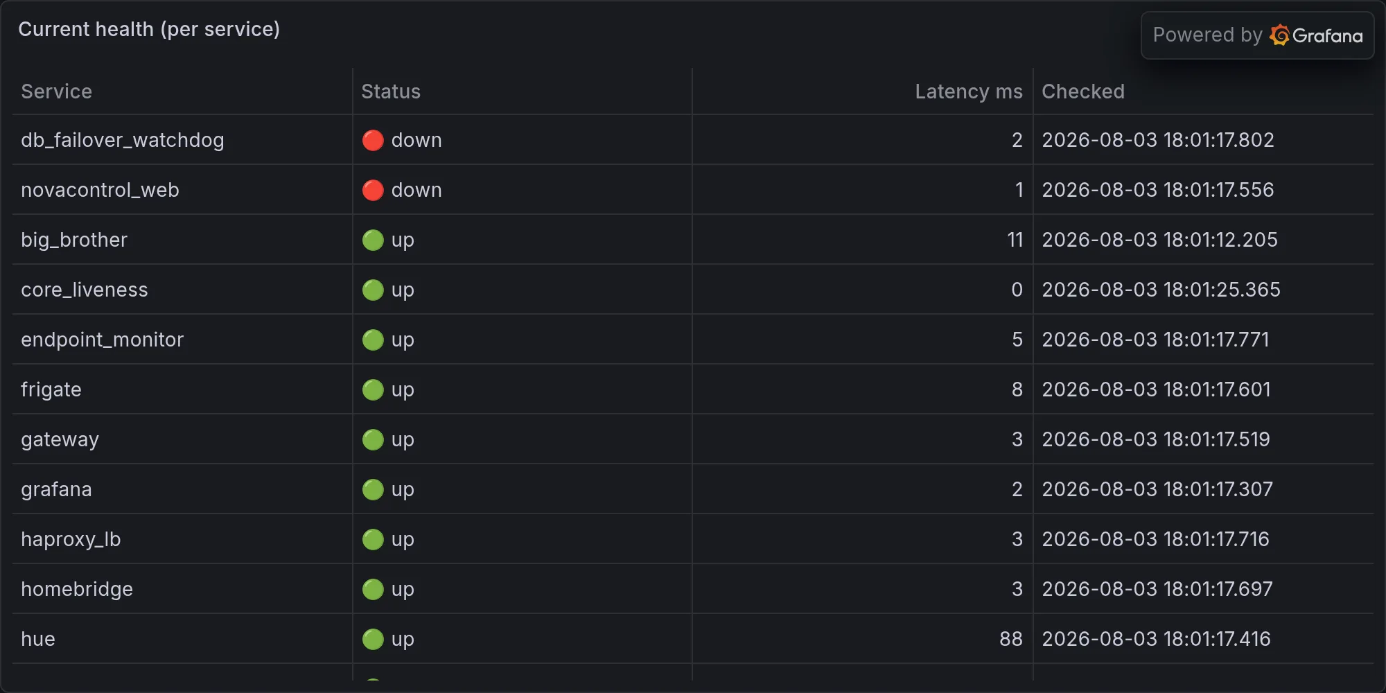 Current fleet health