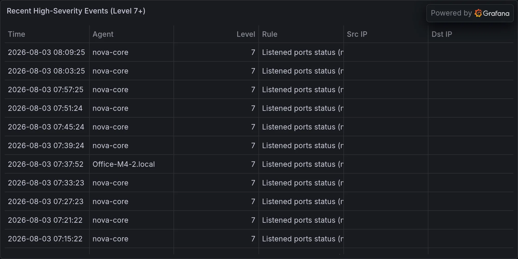 Recent high-severity events