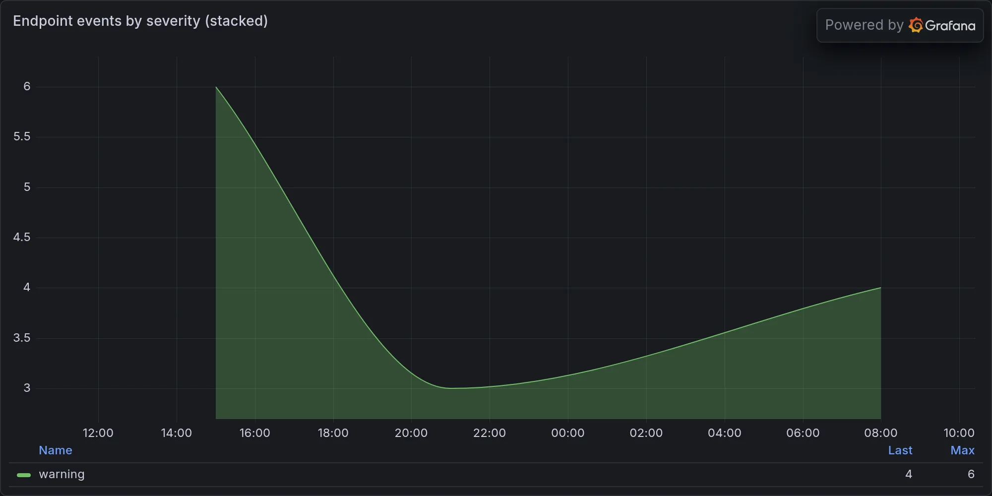 Endpoint events by severity