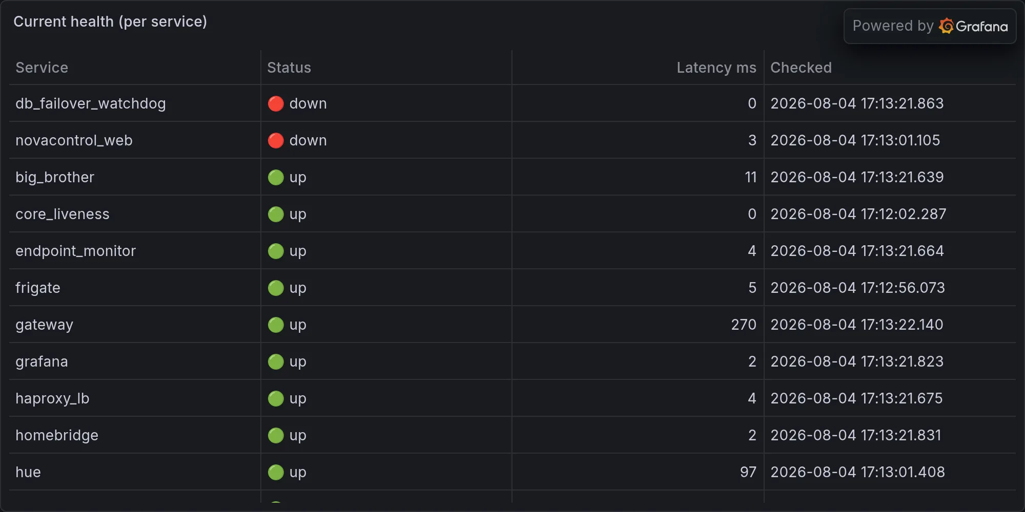 Current fleet health