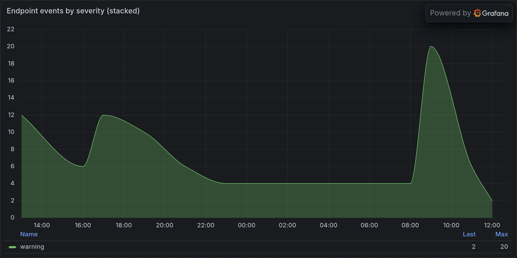 Endpoint events by severity
