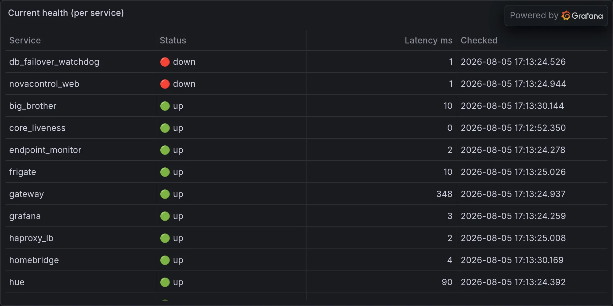 Current fleet health