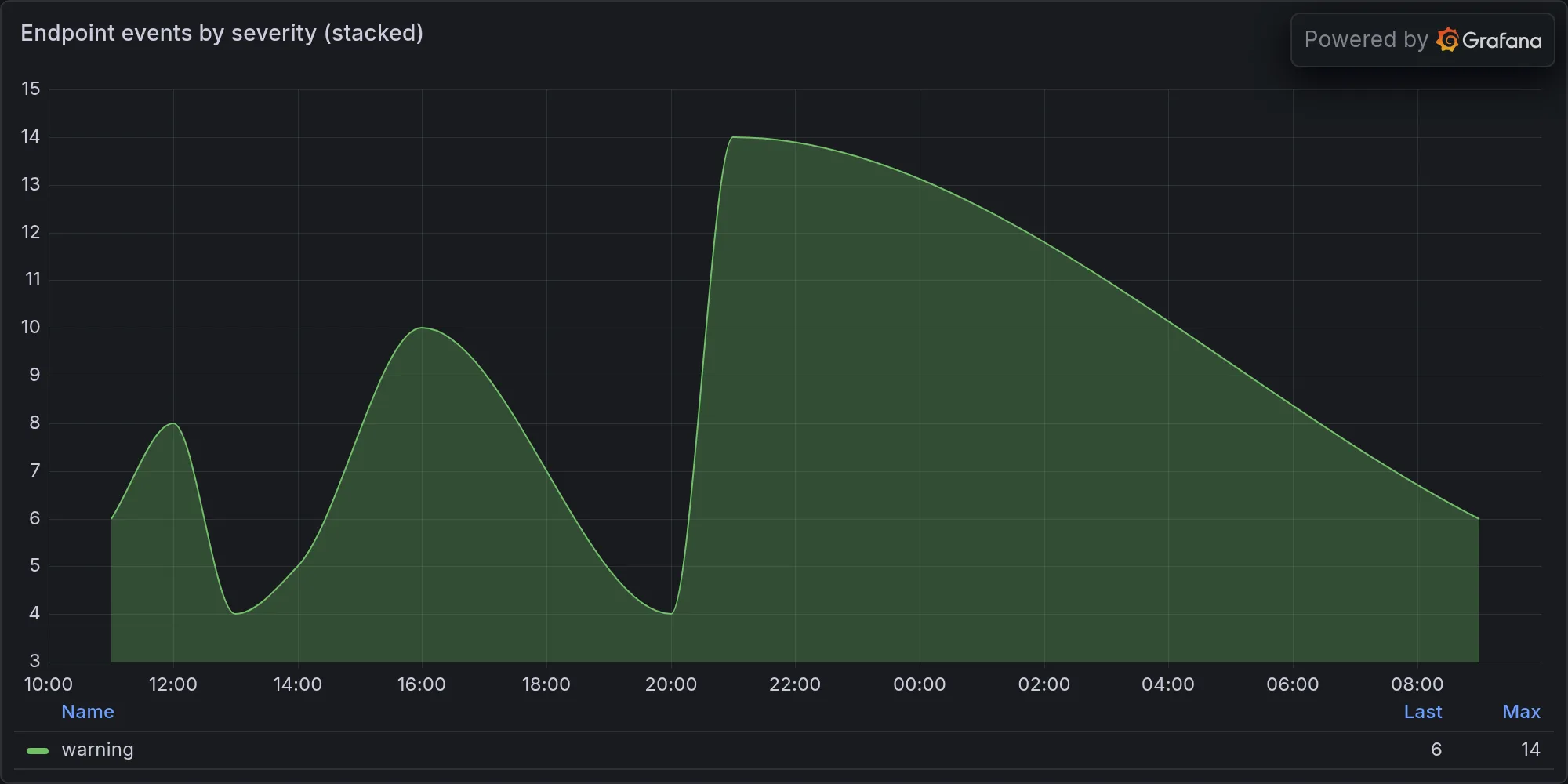 Endpoint events by severity