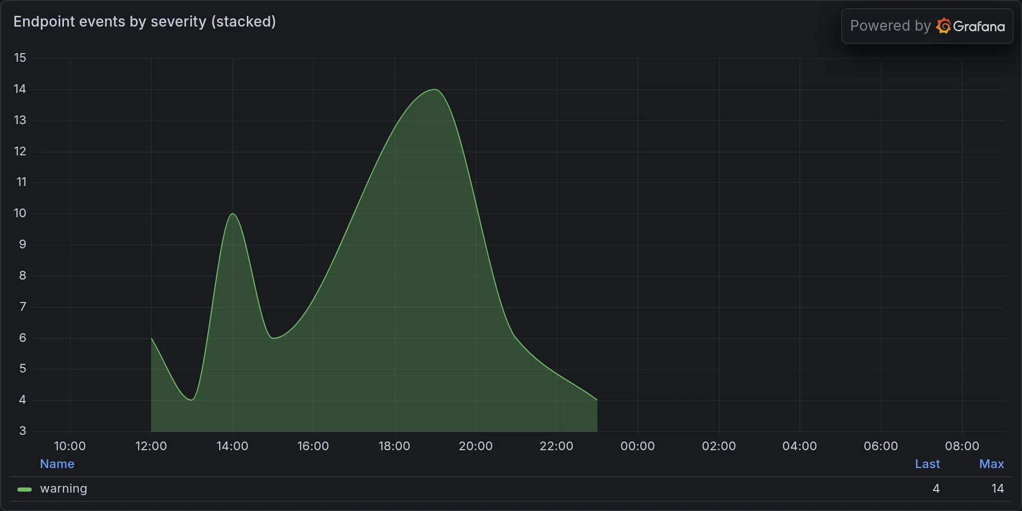 Endpoint events by severity