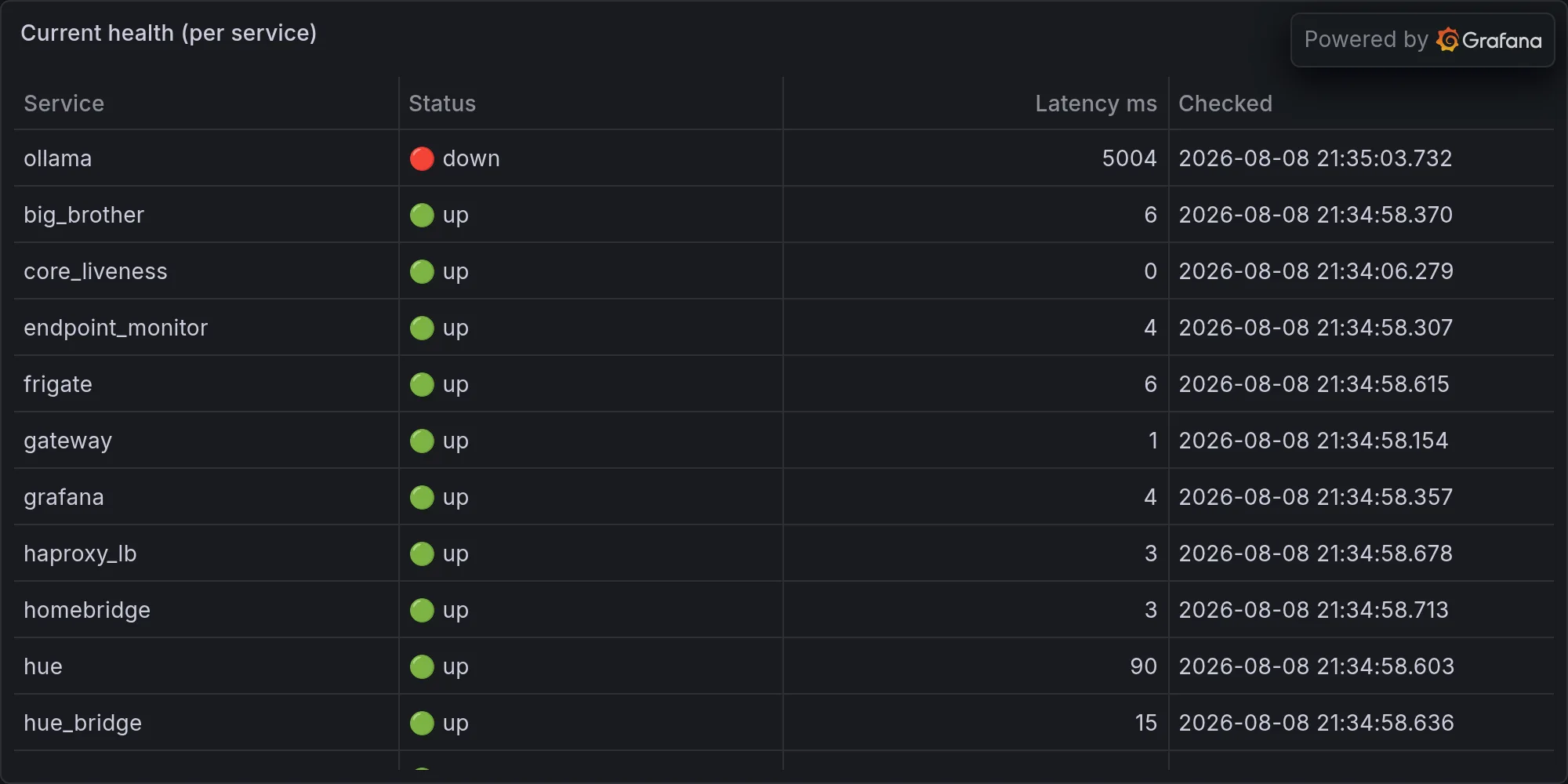Current fleet health